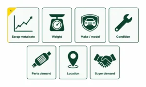 Infographic of the seven factors affecting scrap car prices in the UK in 2026