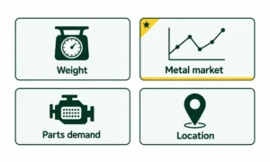 Diagram showing the four factors that affect scrap car value: weight, scrap metal market, parts demand and location