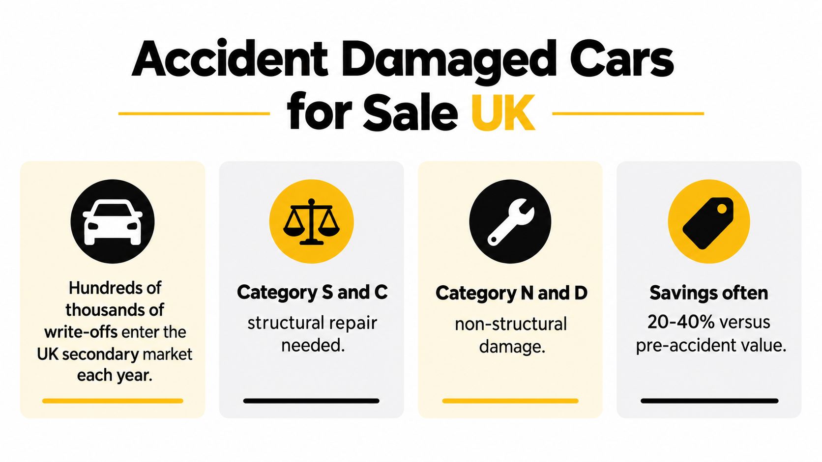 An infographic showing facts about accident damaged cars for sale in the UK, including categories and potential savings.