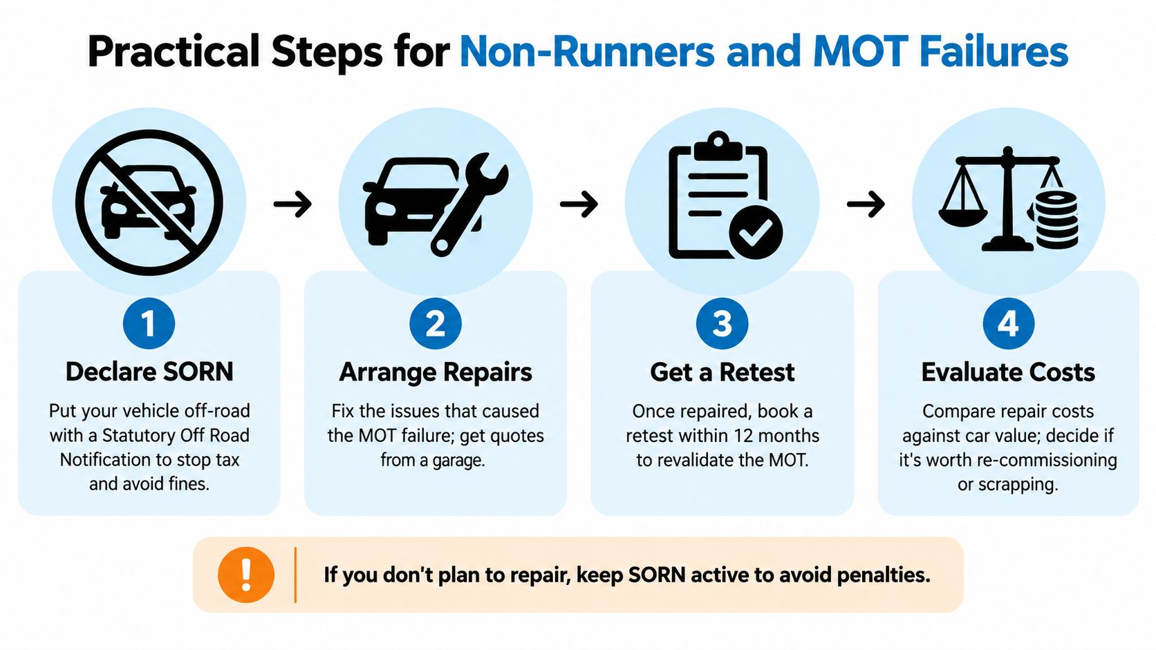 A four-step infographic showing how to handle a car that has failed its MOT test.