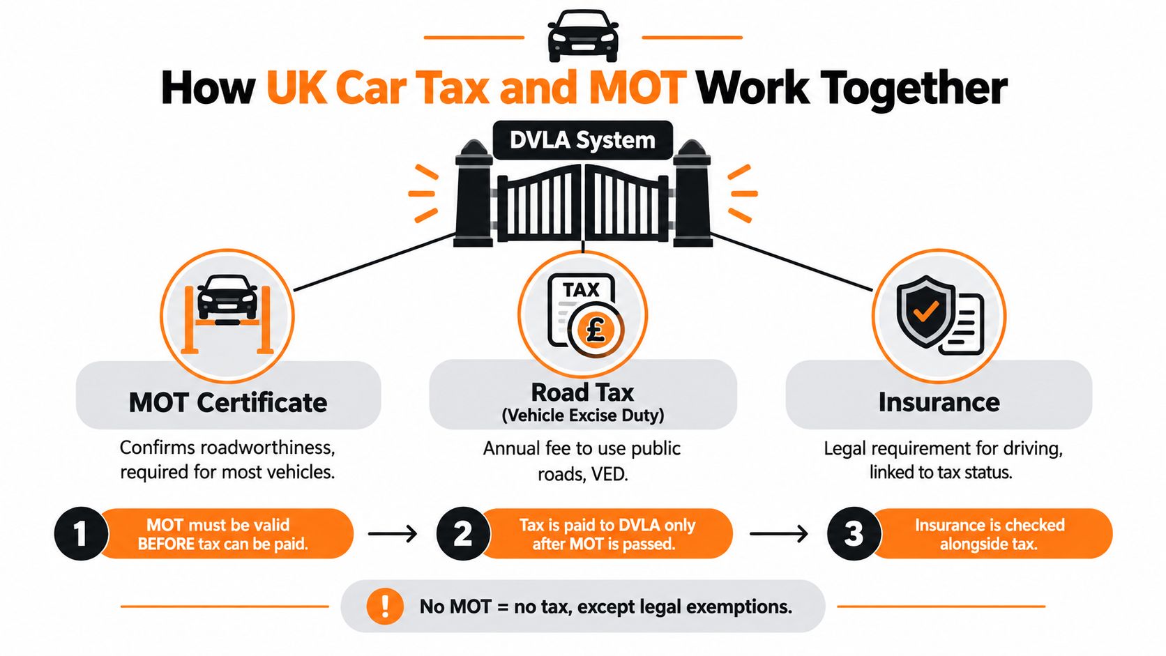 A diagram explaining the UK car tax and MOT process linked to the DVLA system requirements.