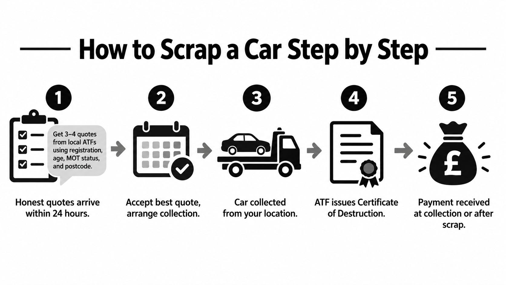 A five step infographic illustrating the professional process of scrapping a vehicle in the UK.