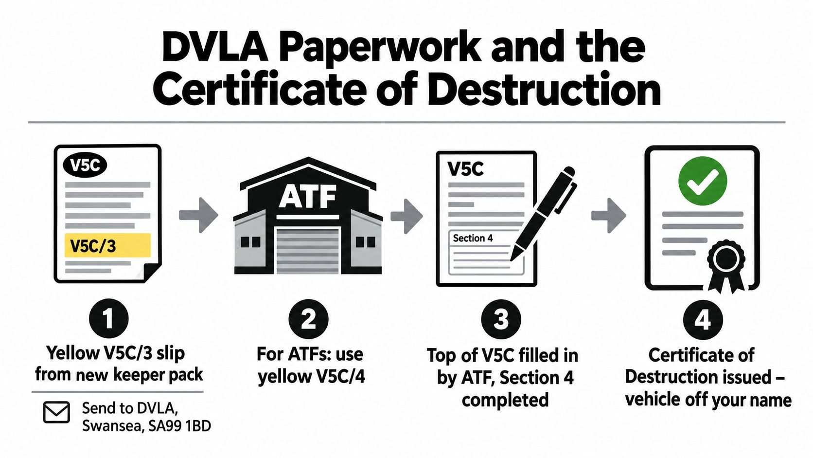 A four-step infographic illustrating the DVLA process for vehicle disposal and obtaining a Certificate of Destruction.