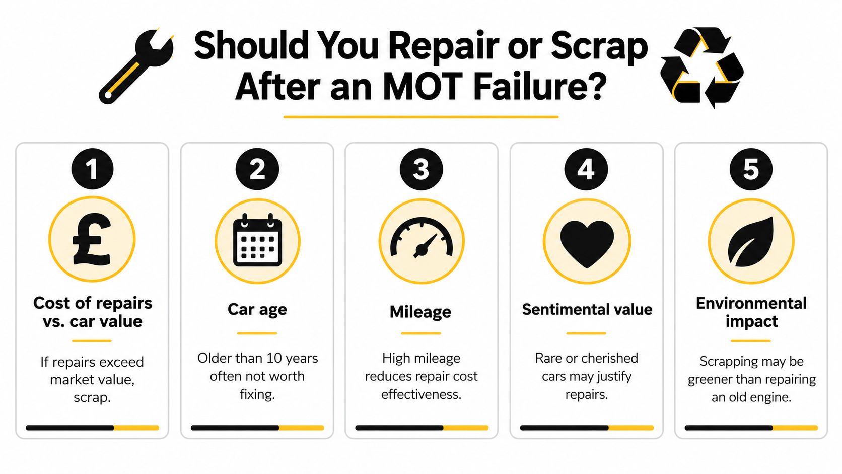 An infographic titled Should You Repair or Scrap After an MOT Failure, outlining five key decision factors.