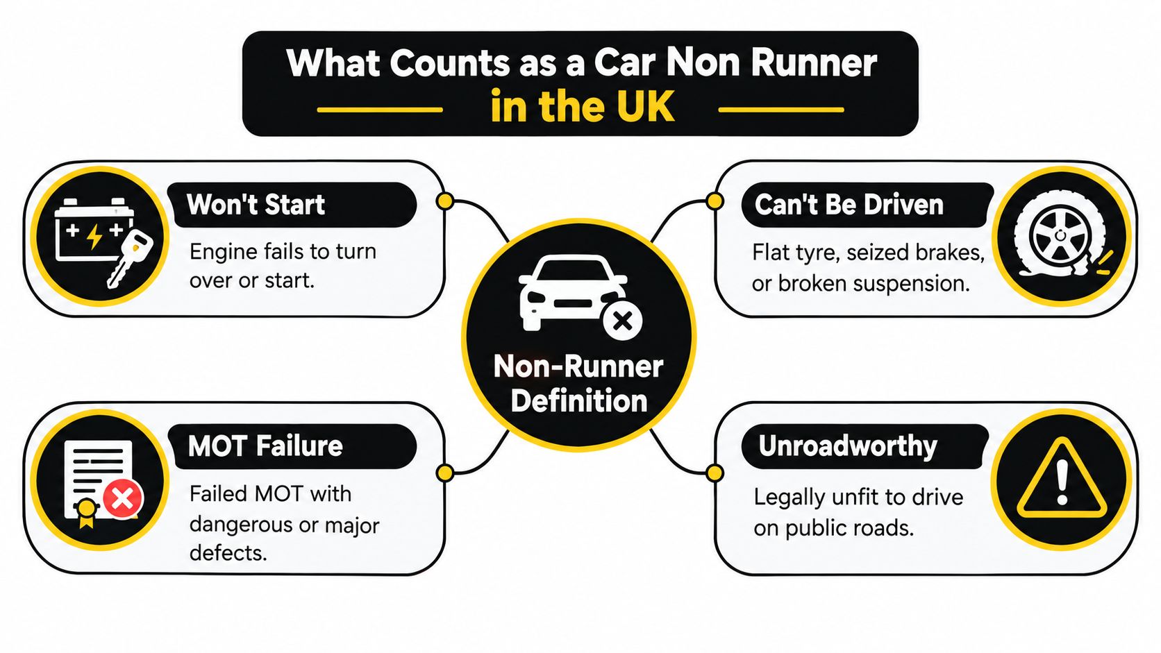 An infographic defining what qualifies as a non-runner car in the UK, including mechanical and legal issues.