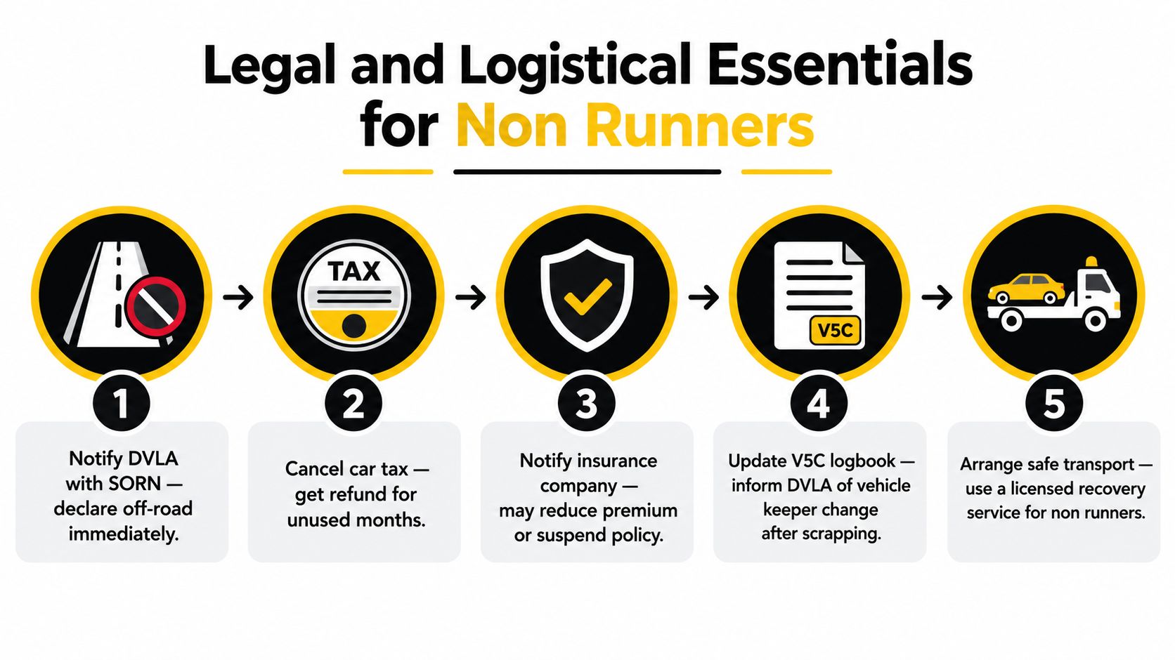 An infographic showing five steps for dealing with non-running cars, including notifying the DVLA and transport.