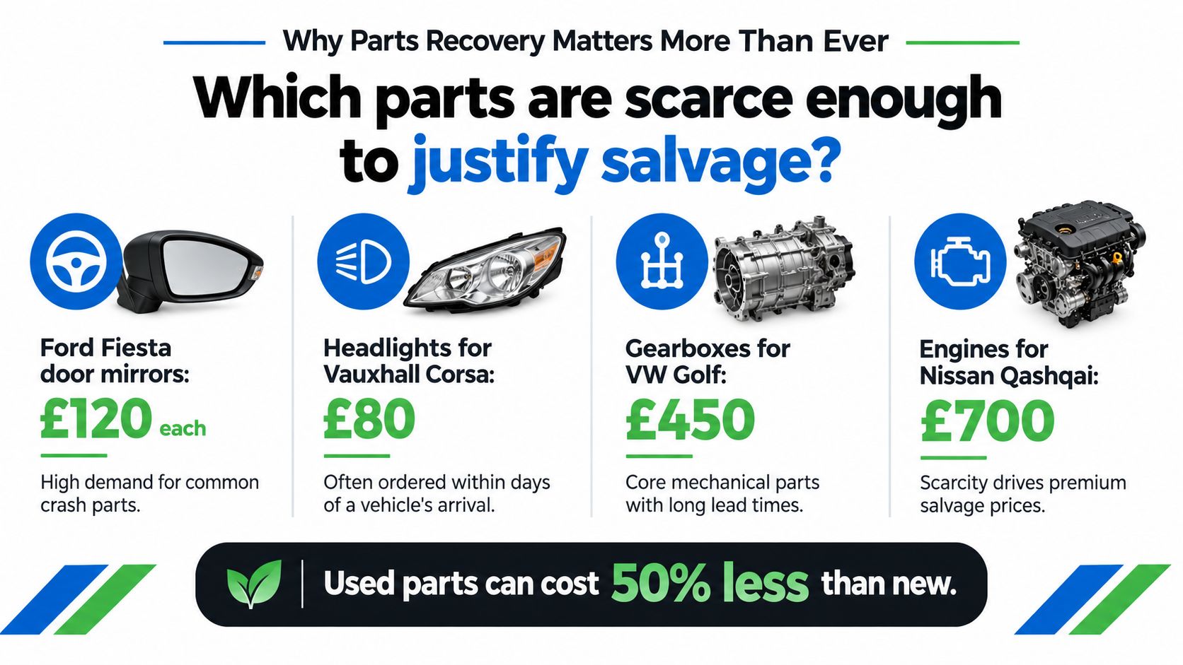 An infographic showing salvage prices for various used car parts like mirrors, headlights, gearboxes, and engines.