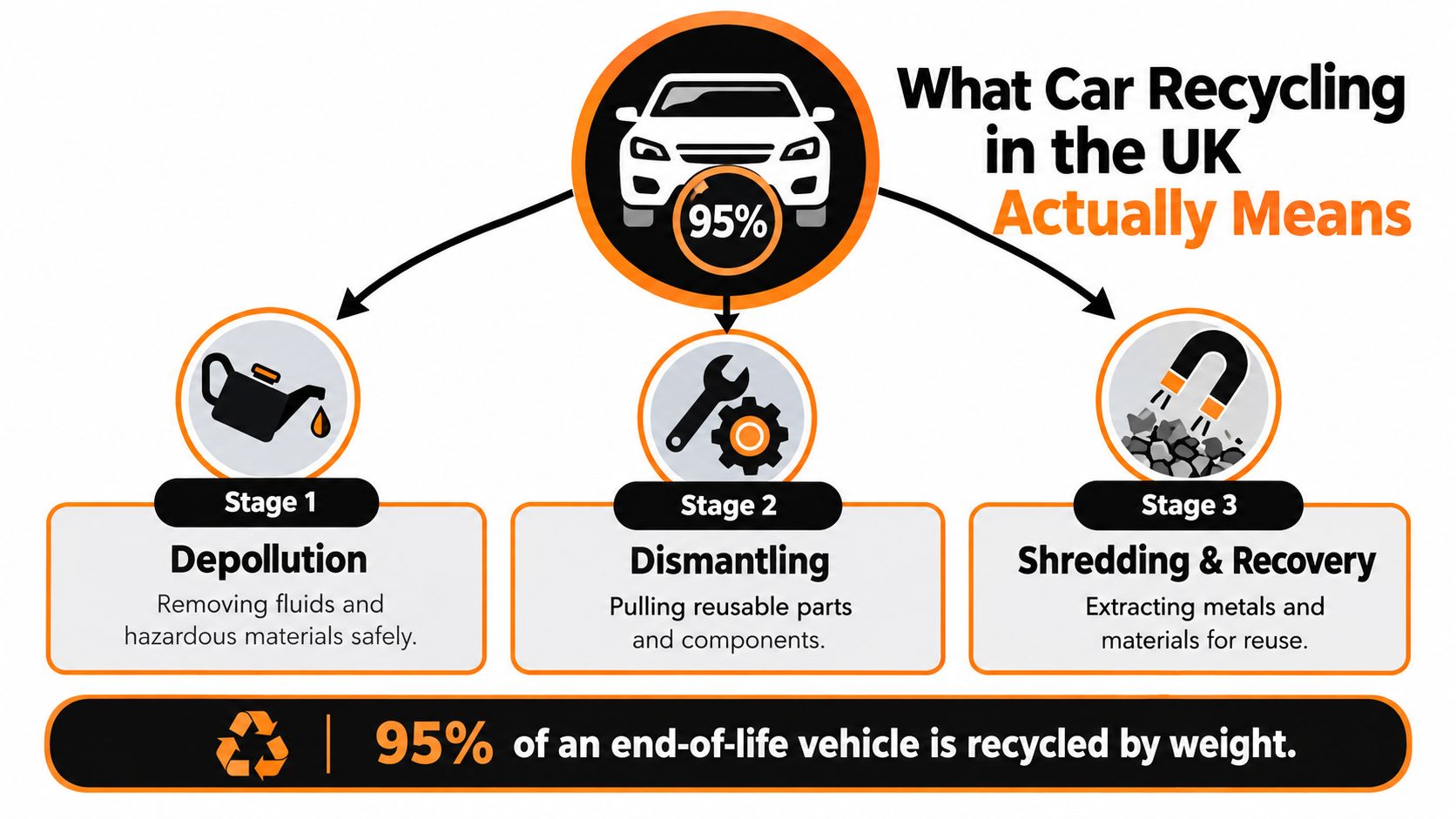 An infographic showing the three stages of the car recycling process in the UK and its efficiency.