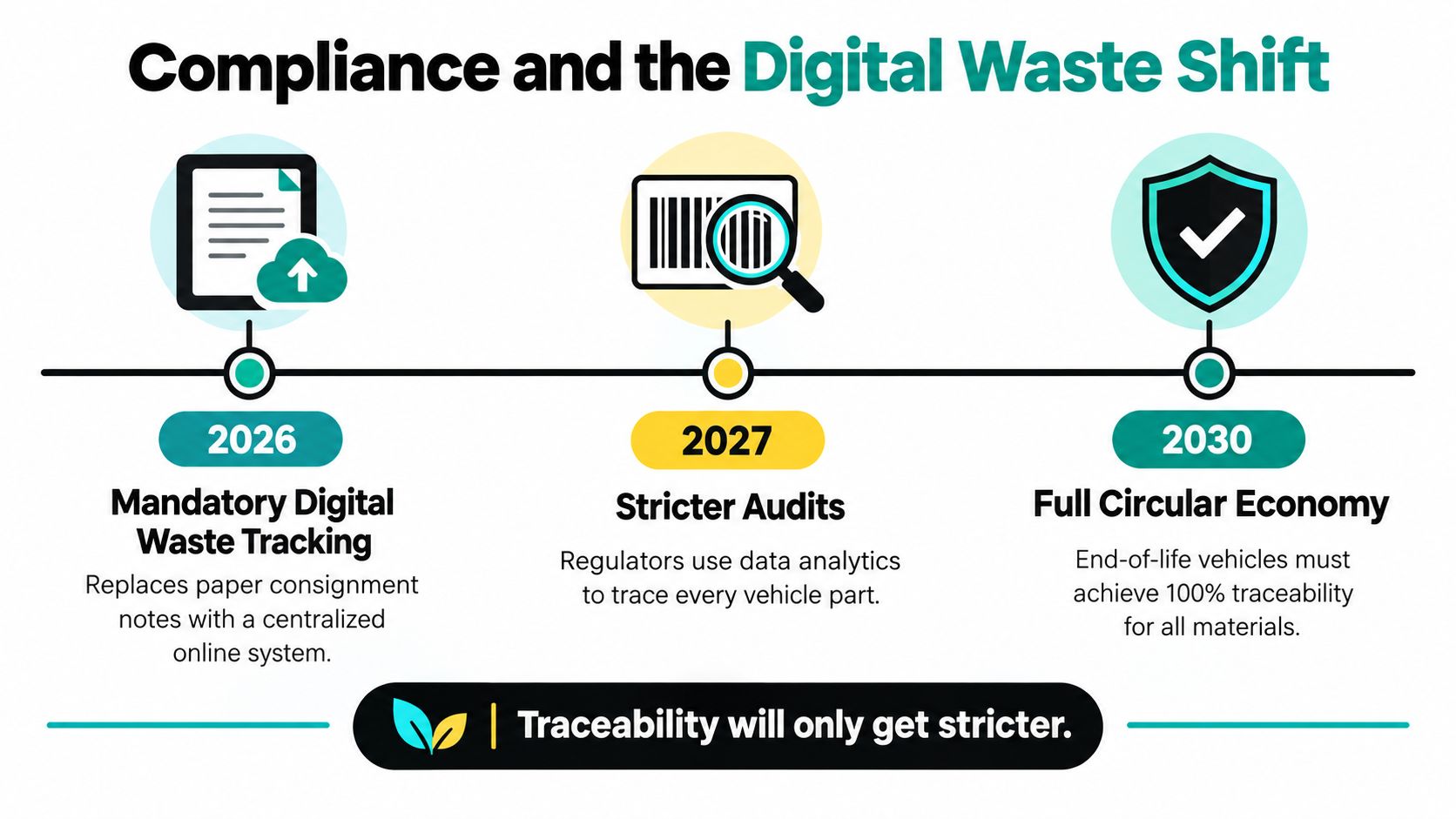 A timeline infographic illustrating the shift to digital waste tracking, stricter audits, and full circular economy by 2030.