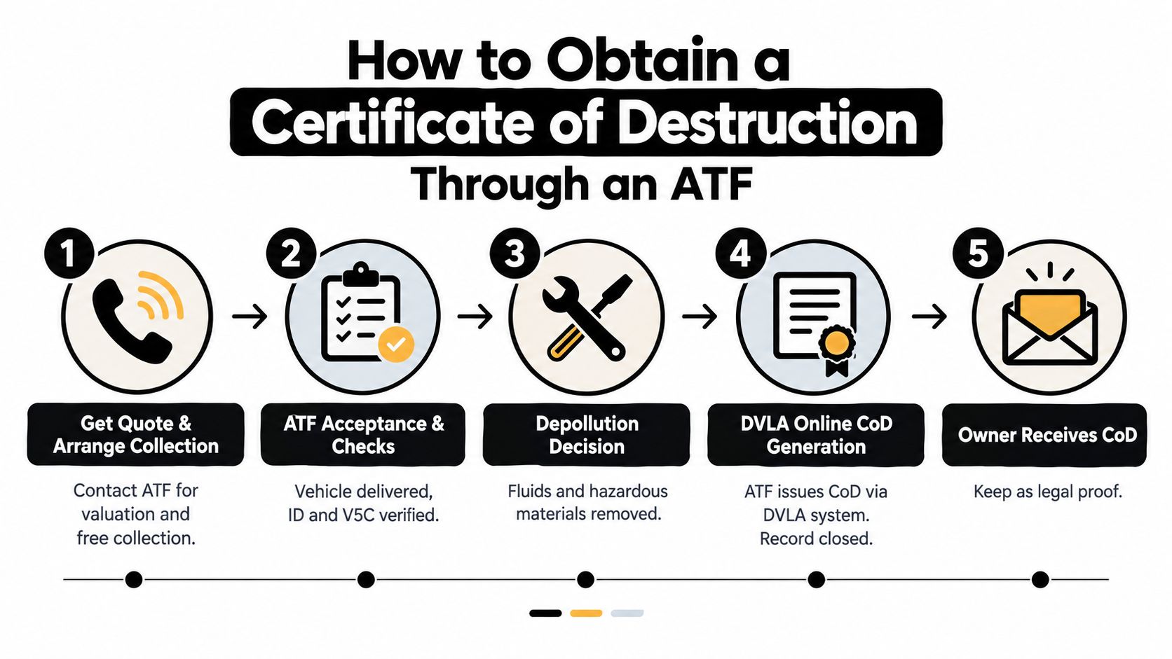 A five-step flowchart explaining the process of obtaining a vehicle Certificate of Destruction through an authorized facility.