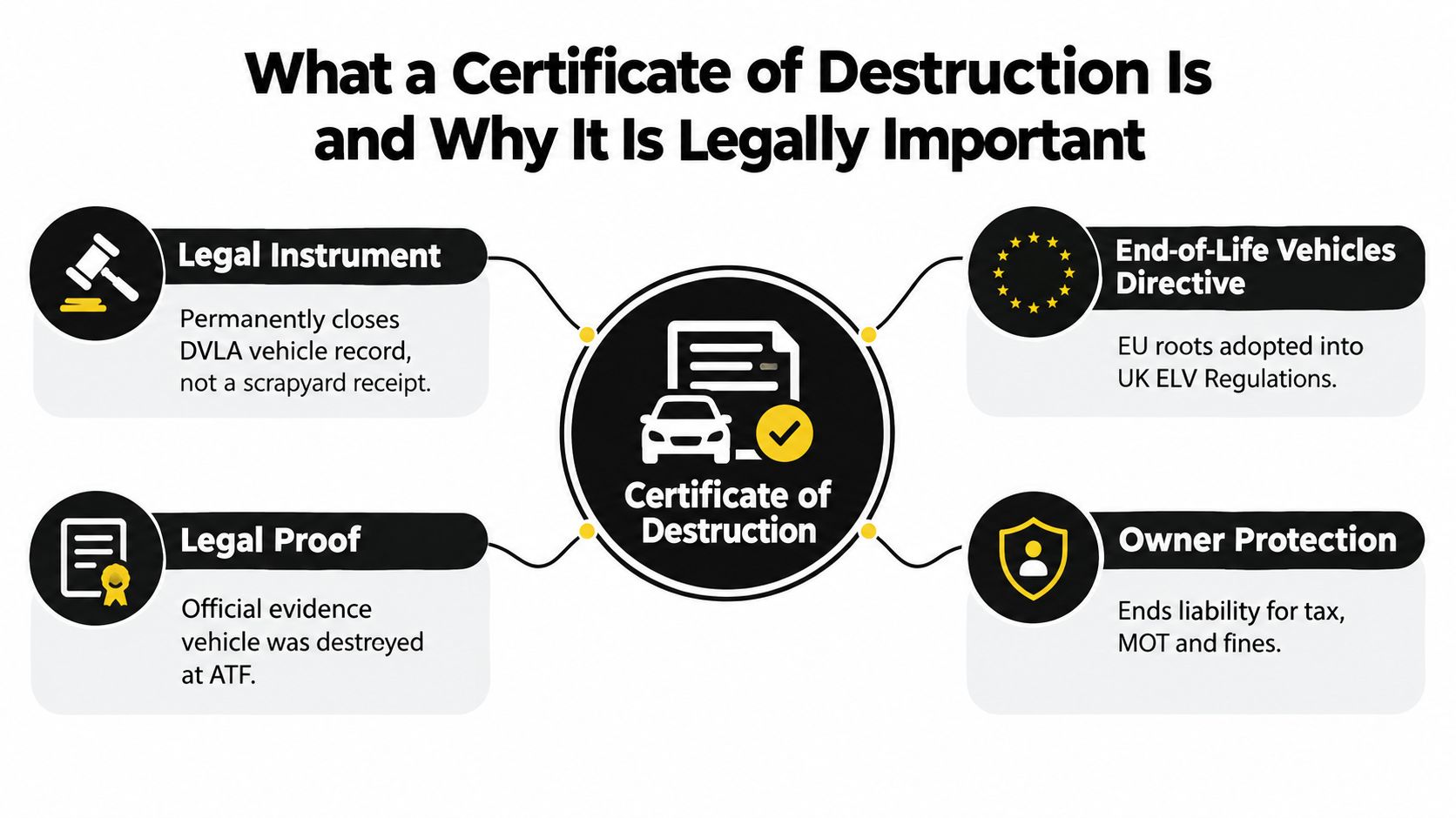 An infographic titled What a Certificate of Destruction Is, explaining its legal importance for UK vehicle owners.