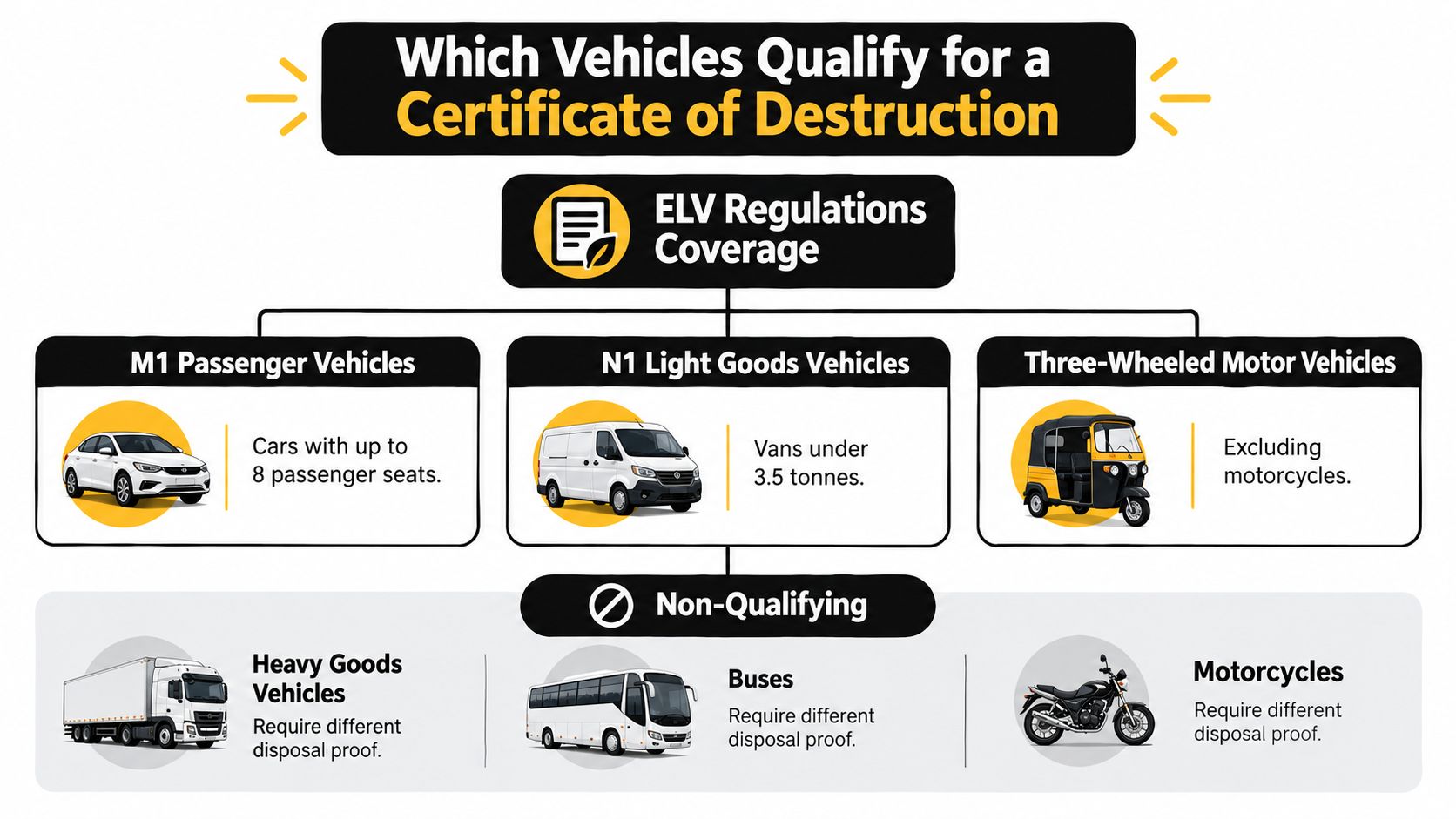 An infographic showing which vehicle types qualify for a certificate of destruction versus those that do not.