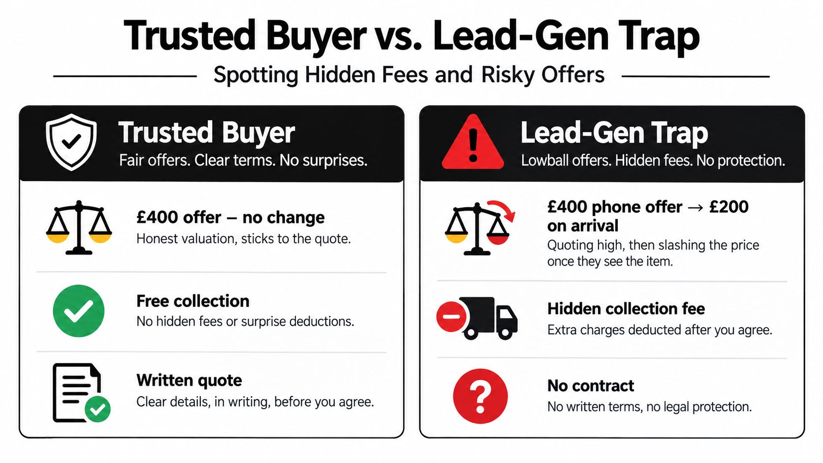 A comparison table contrasting the characteristics of a trusted buyer versus a deceptive lead-generation trap.