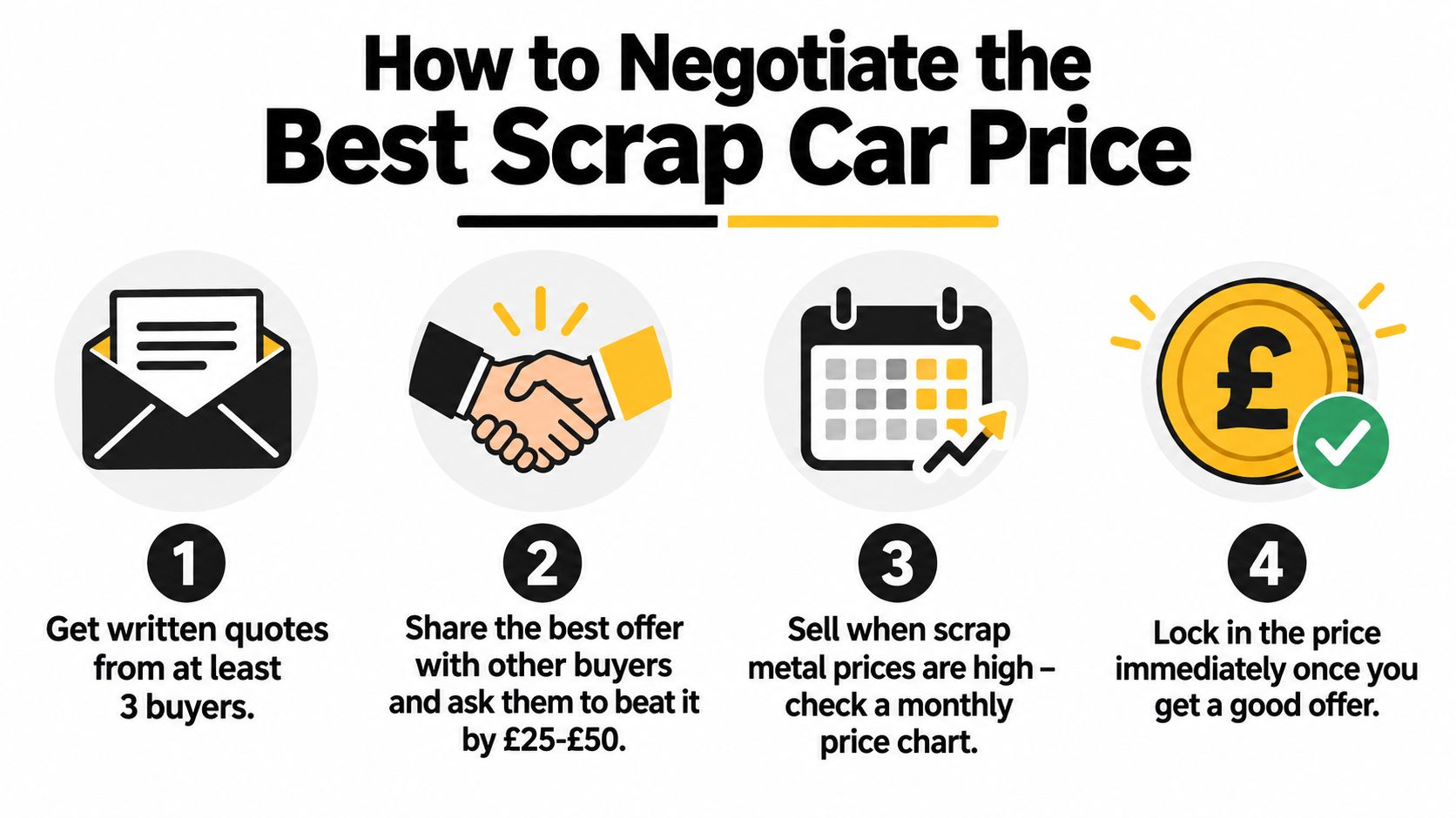 An infographic showing four steps on how to negotiate the best price for a scrap car.