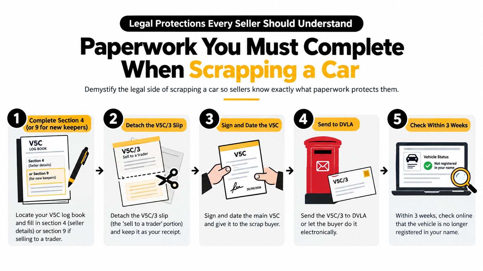 A five-step infographic showing the legal paperwork process for scrapping a car in the UK.