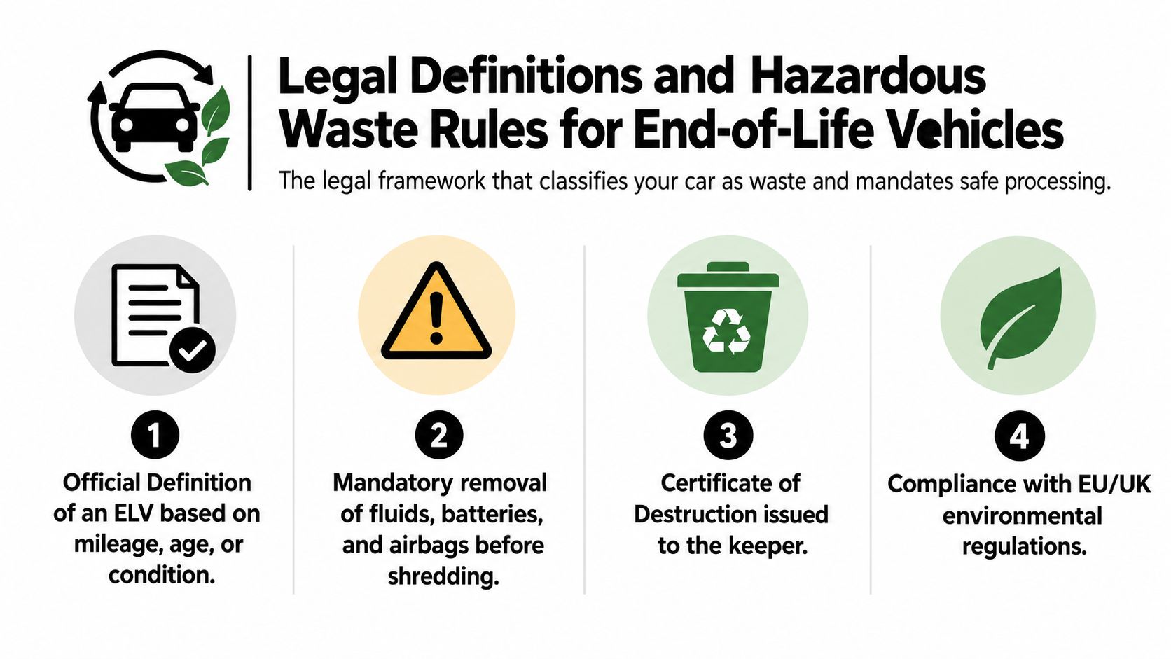 An infographic detailing the four key steps in the legal framework for processing end-of-life vehicles.