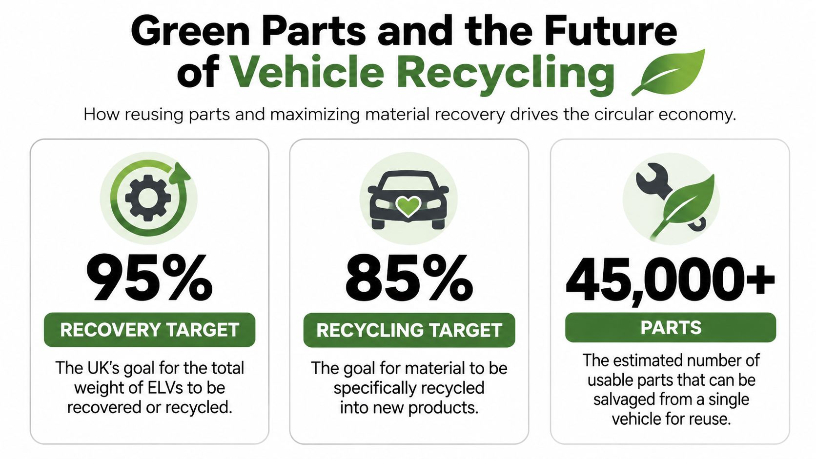 An infographic detailing vehicle recycling statistics with targets for recovery and reuse in a circular economy.