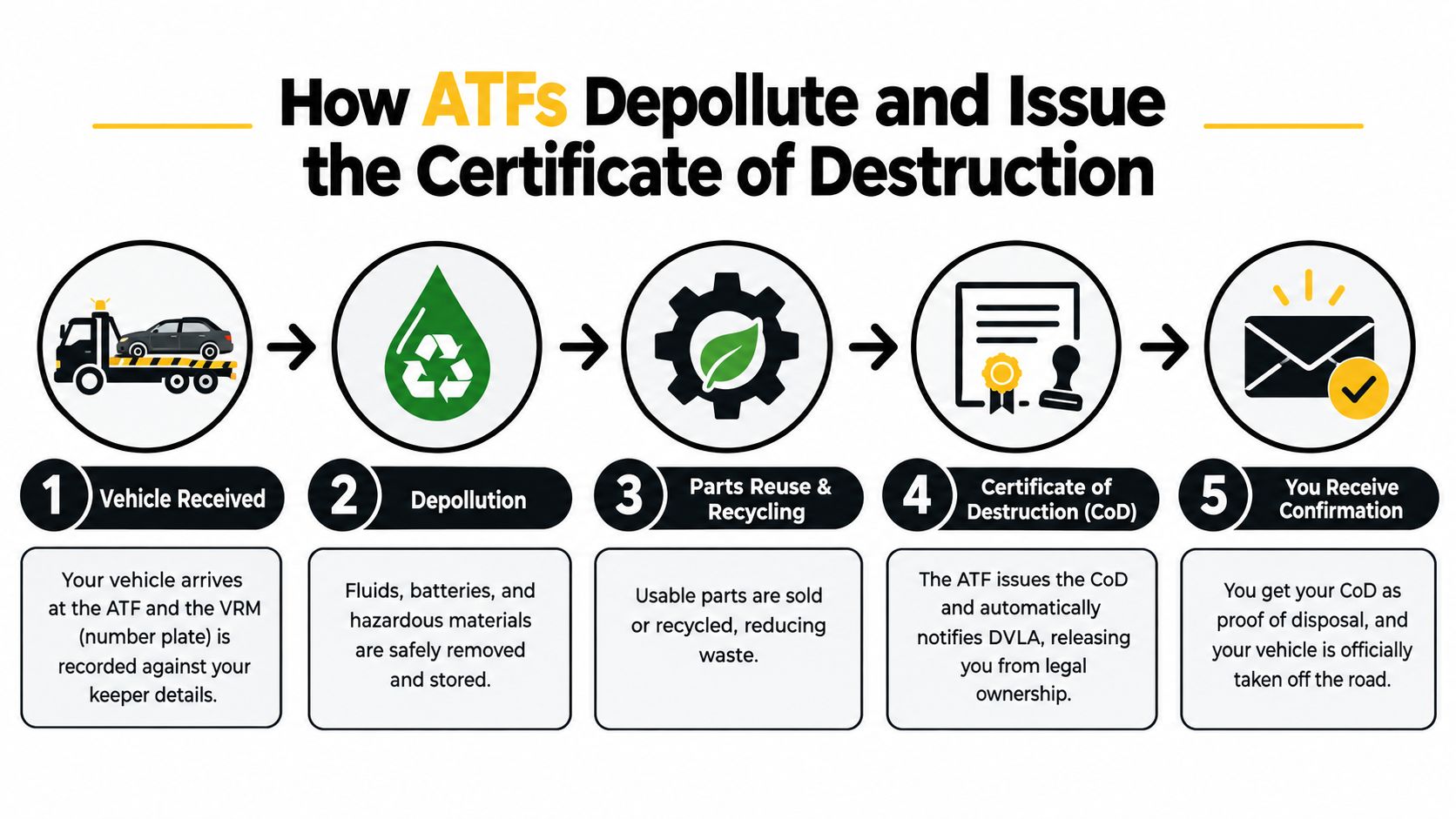 A five-step infographic explaining the process for recycling and disposing of end-of-life vehicles at ATFs.
