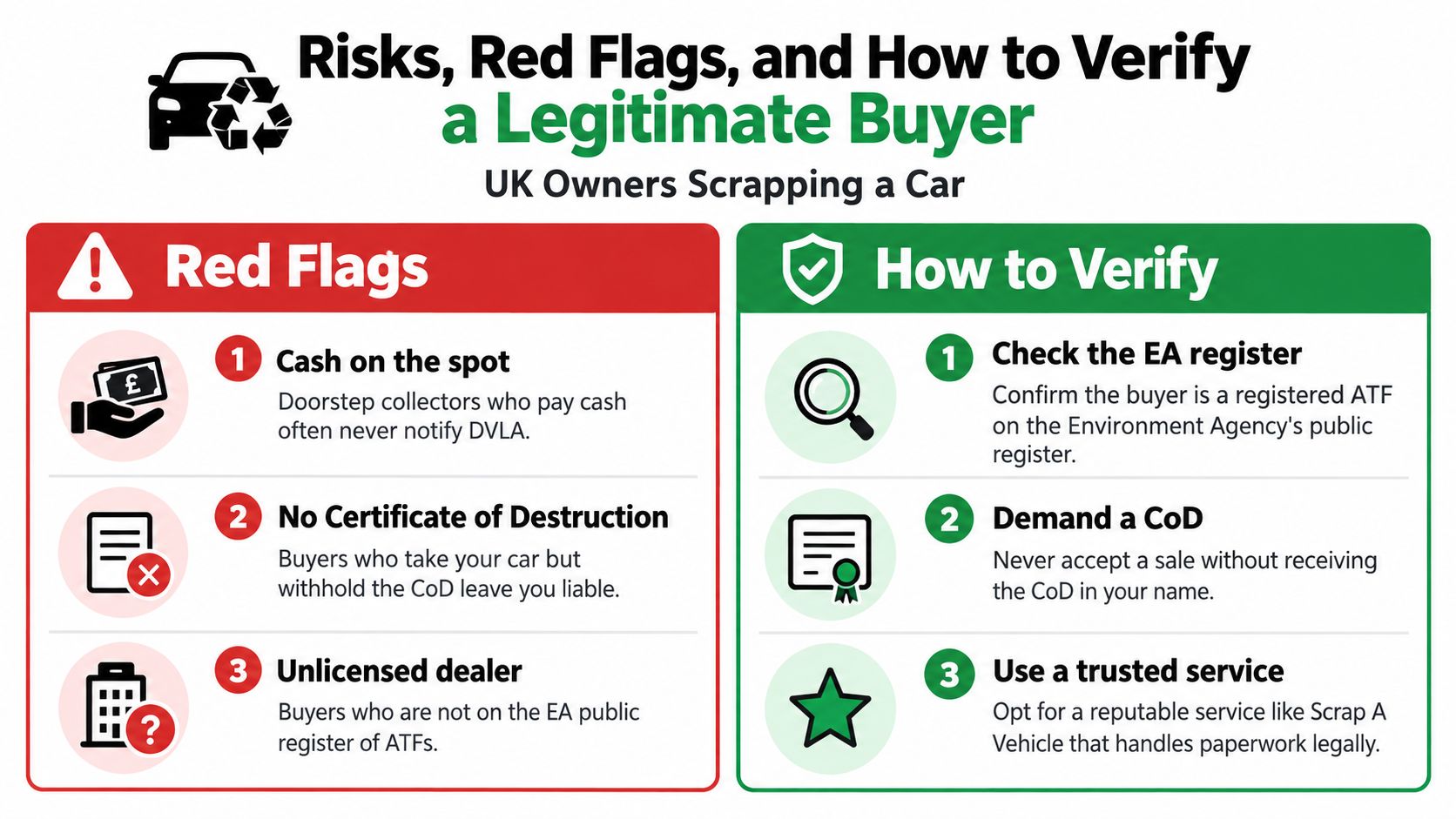 An infographic detailing red flags and verification steps for choosing a legitimate UK scrap car buyer.