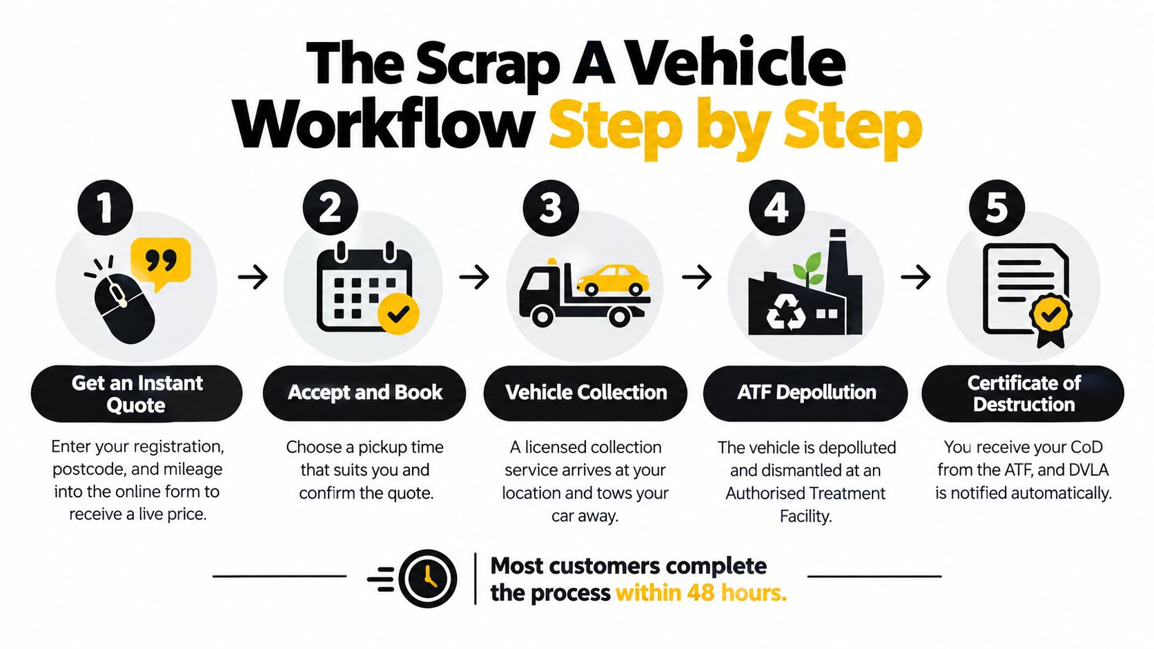 A five-step infographic showing the end of life vehicle scrap workflow process from quote to destruction certificate.