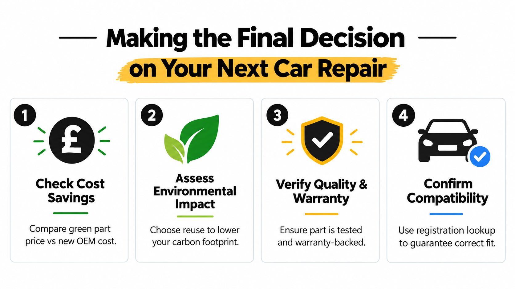 An infographic showing four steps to make a decision on choosing green car parts for repairs.