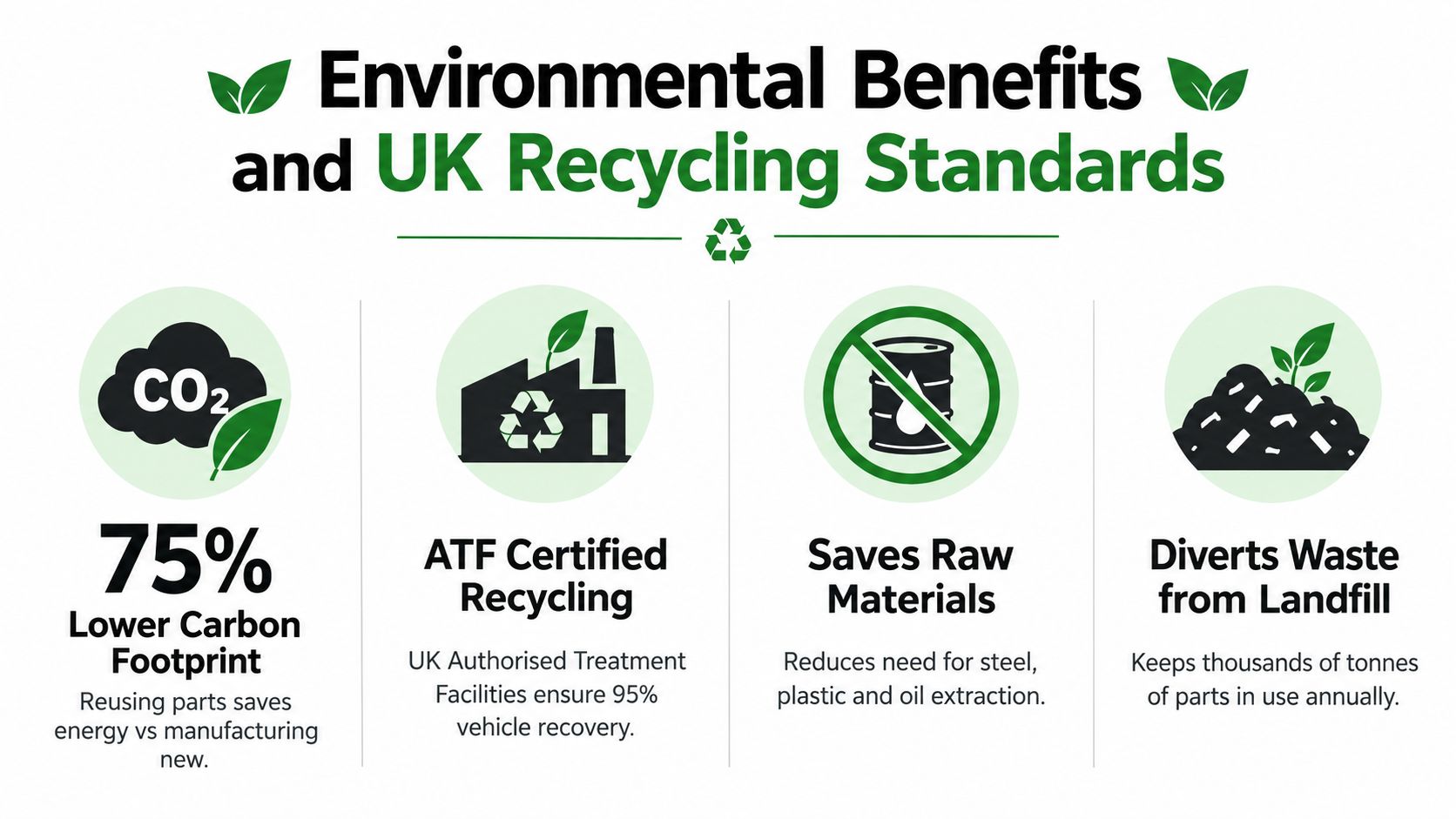 An infographic detailing the environmental benefits of vehicle recycling and UK industry standards for sustainable car parts.