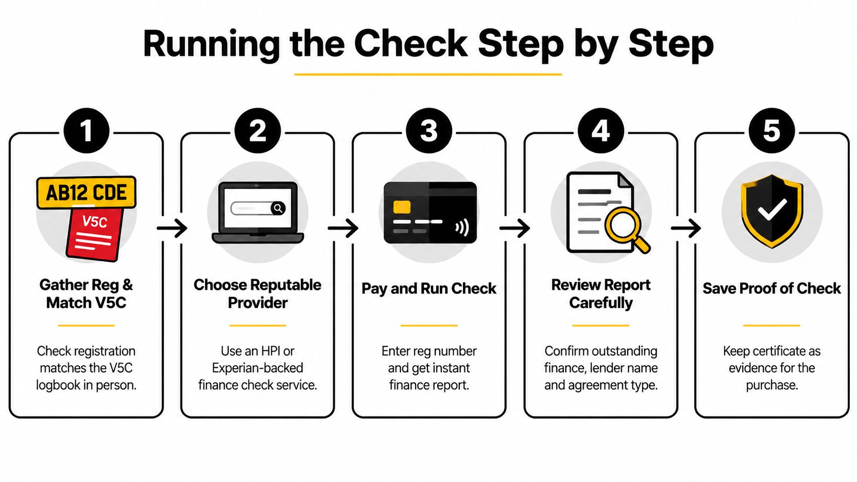 A five-step infographic showing how to check for outstanding vehicle finance on a used car.