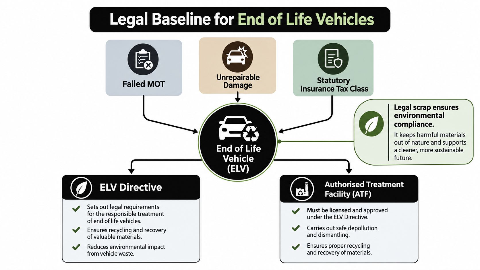 A diagram explaining the legal requirements and process for disposing of an end of life vehicle.