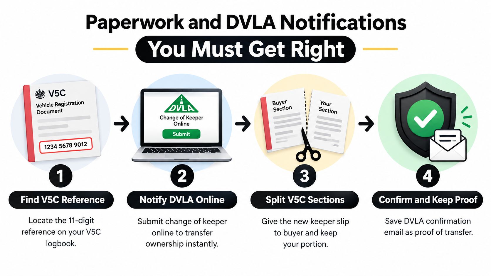 A four-step infographic explaining how to correctly notify the DVLA when selling a vehicle.