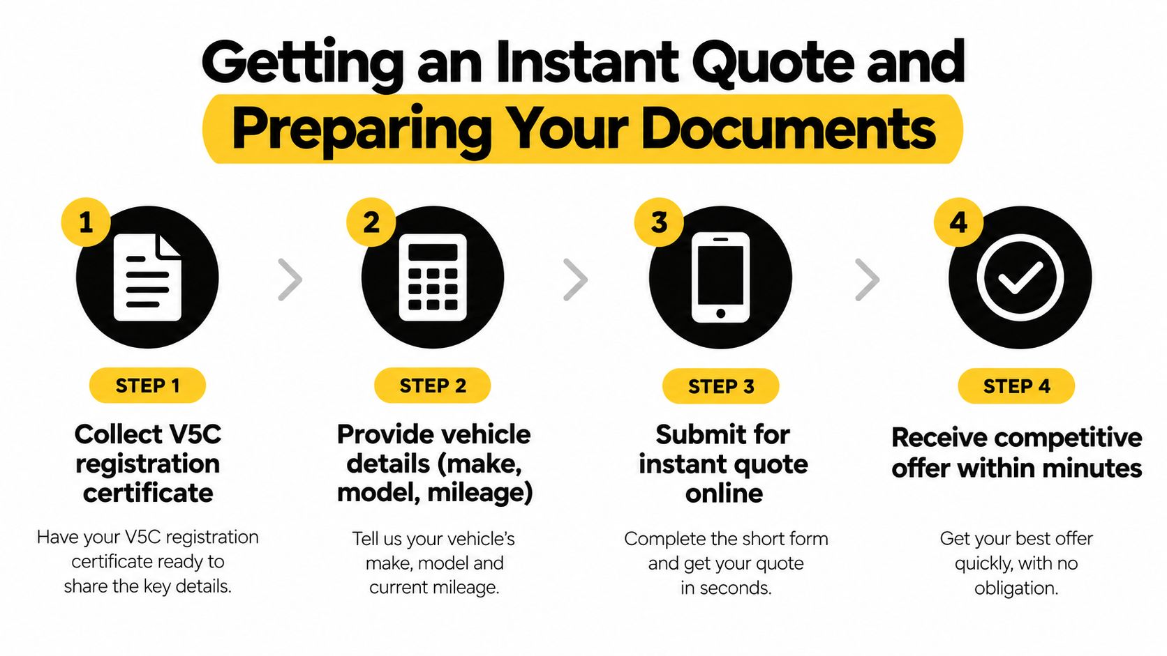 A four-step infographic illustrating the quick and simple process to get an instant car valuation online.