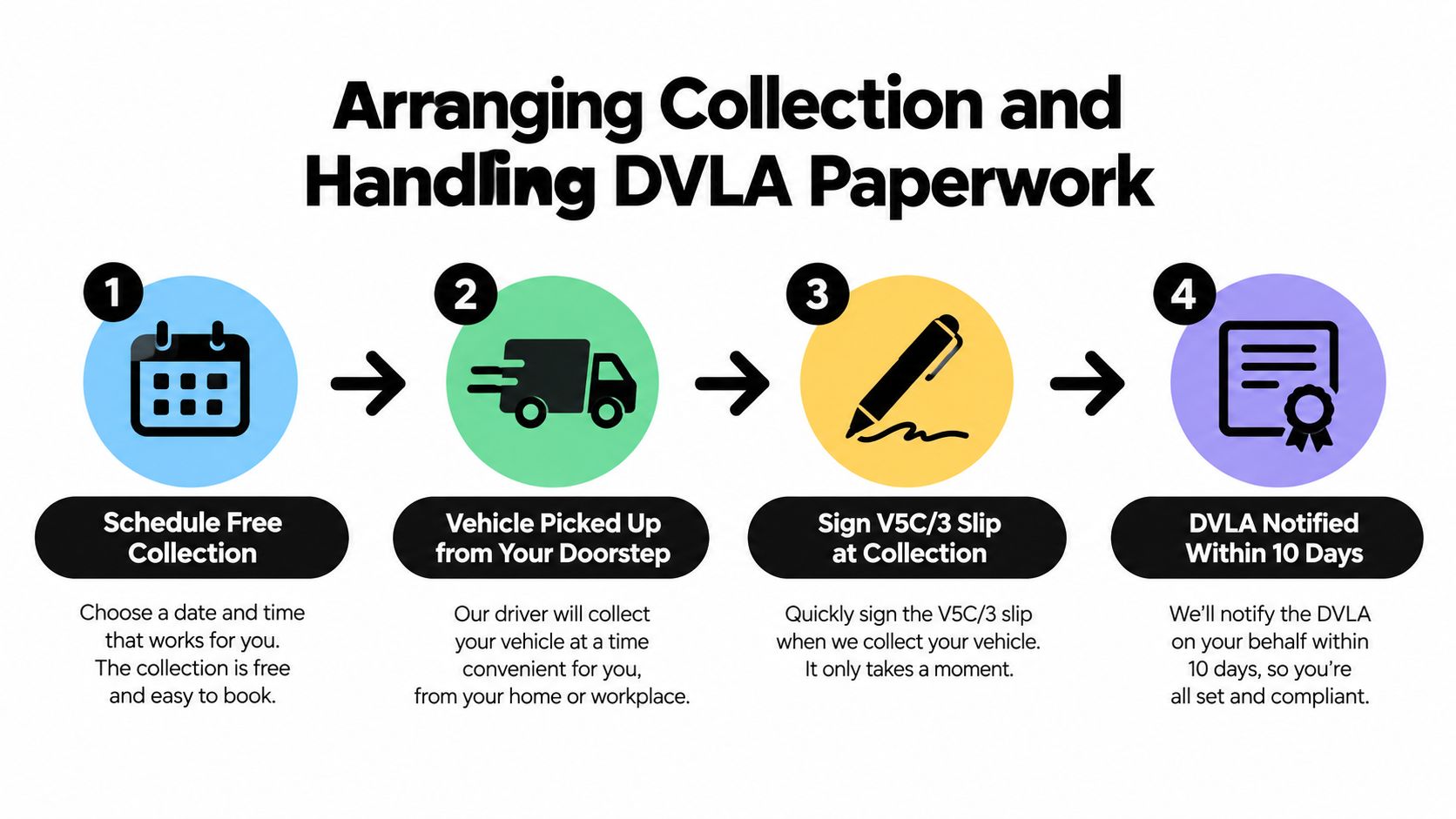 A four-step infographic illustrating the car collection process, including scheduling, pickup, signing paperwork, and DVLA notification.