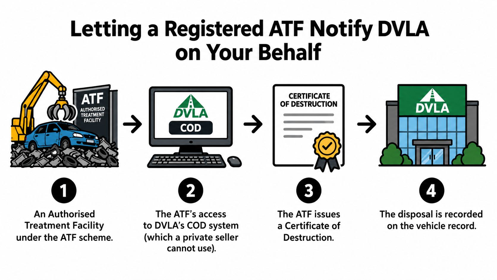 A diagram illustrating the four-step process for an Authorised Treatment Facility to notify DVLA about vehicle destruction.