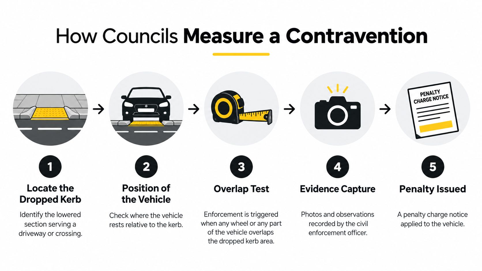 A five-step infographic showing the process councils use to identify and penalize parking in front of a drop kerb.