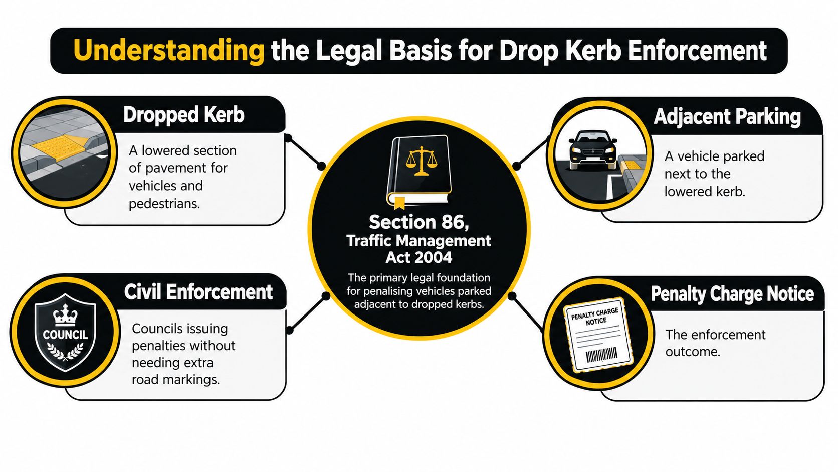 An infographic explaining the legal basis for enforcing dropped kerb parking under the Traffic Management Act 2004.