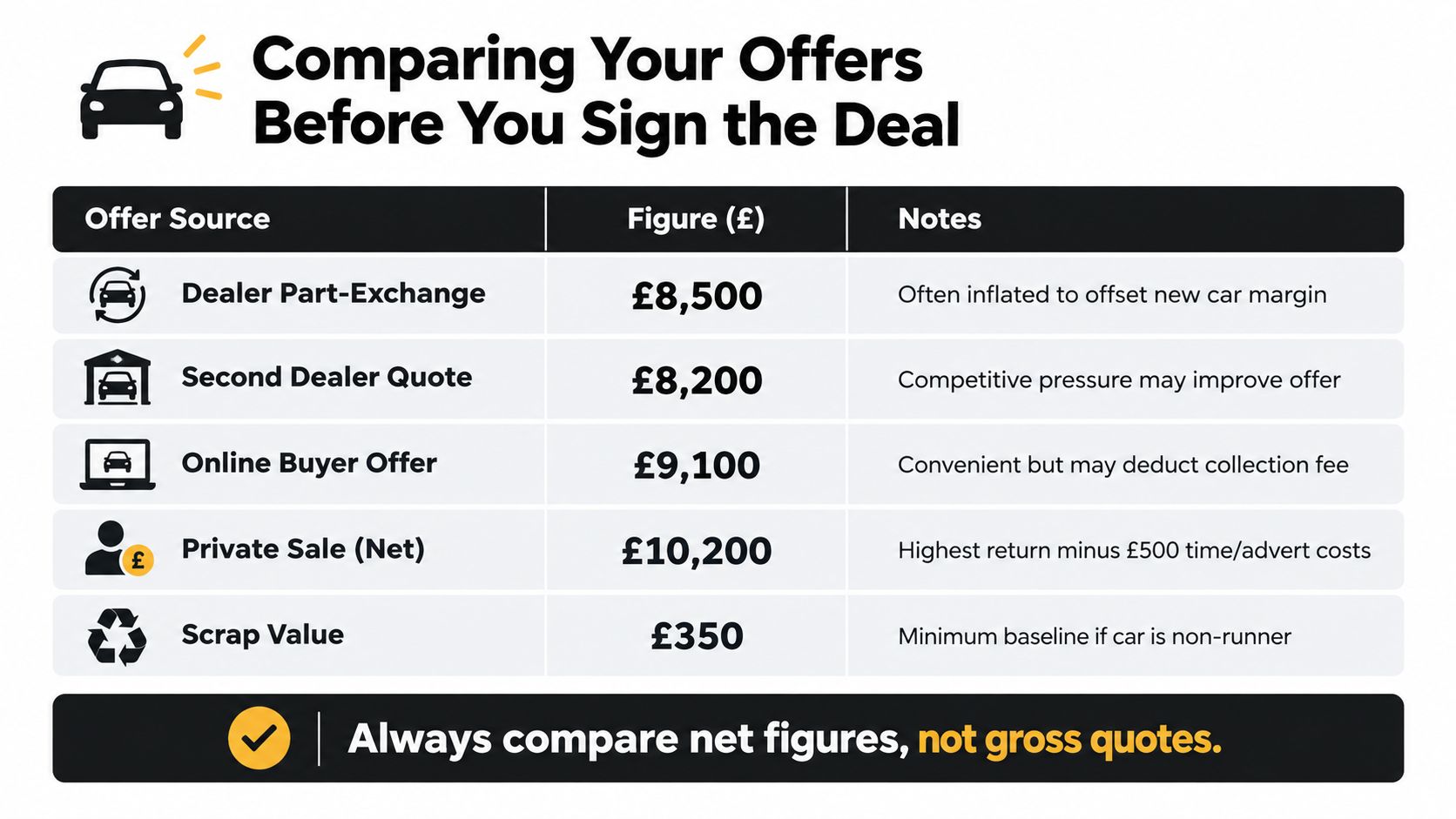 A table comparing different car selling offer sources like part-exchange, private sale, and online buyer quotes.
