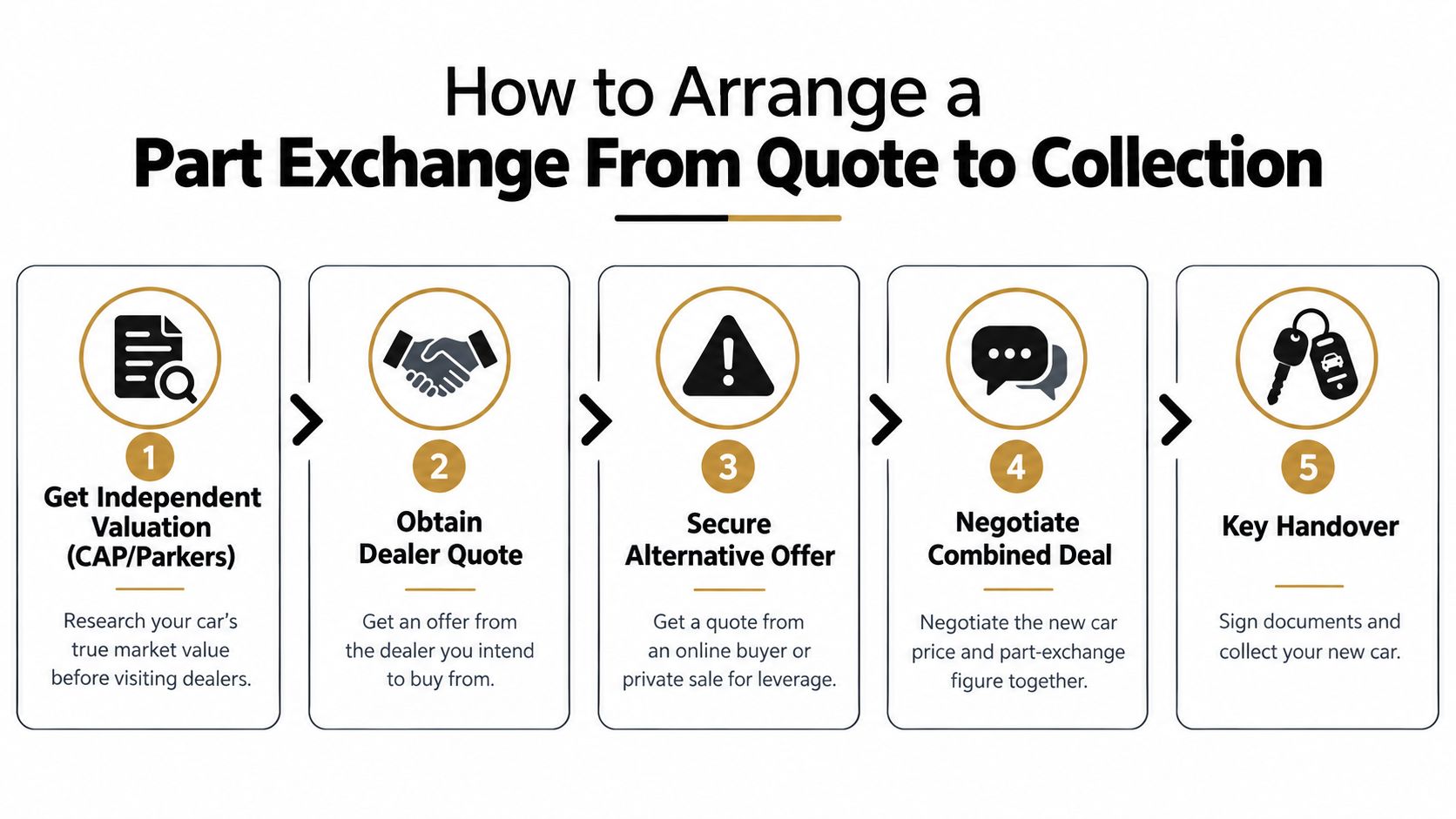 A five-step infographic guide detailing the process of arranging a part exchange for a vehicle purchase.