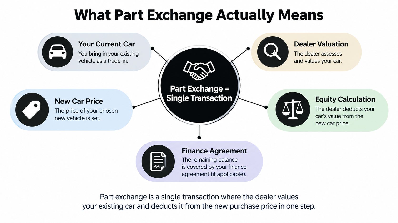 A diagram illustrating how a part exchange car deal functions in a single, simple transaction process.