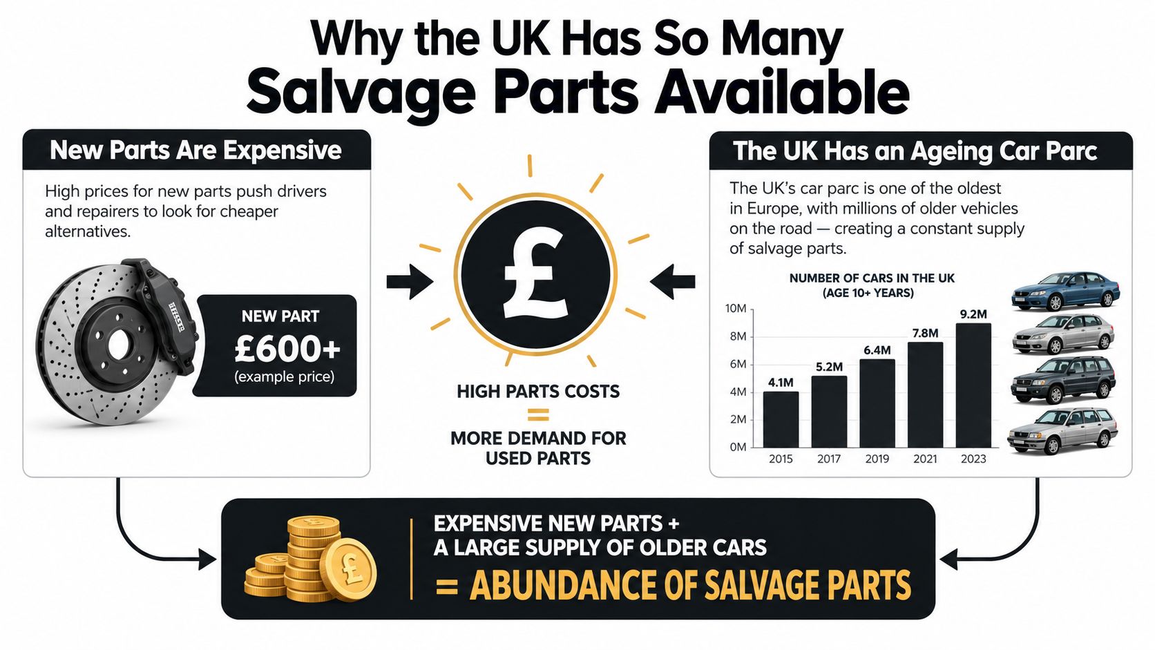 An infographic explaining why there is an abundance of salvage car parts available in the UK market.