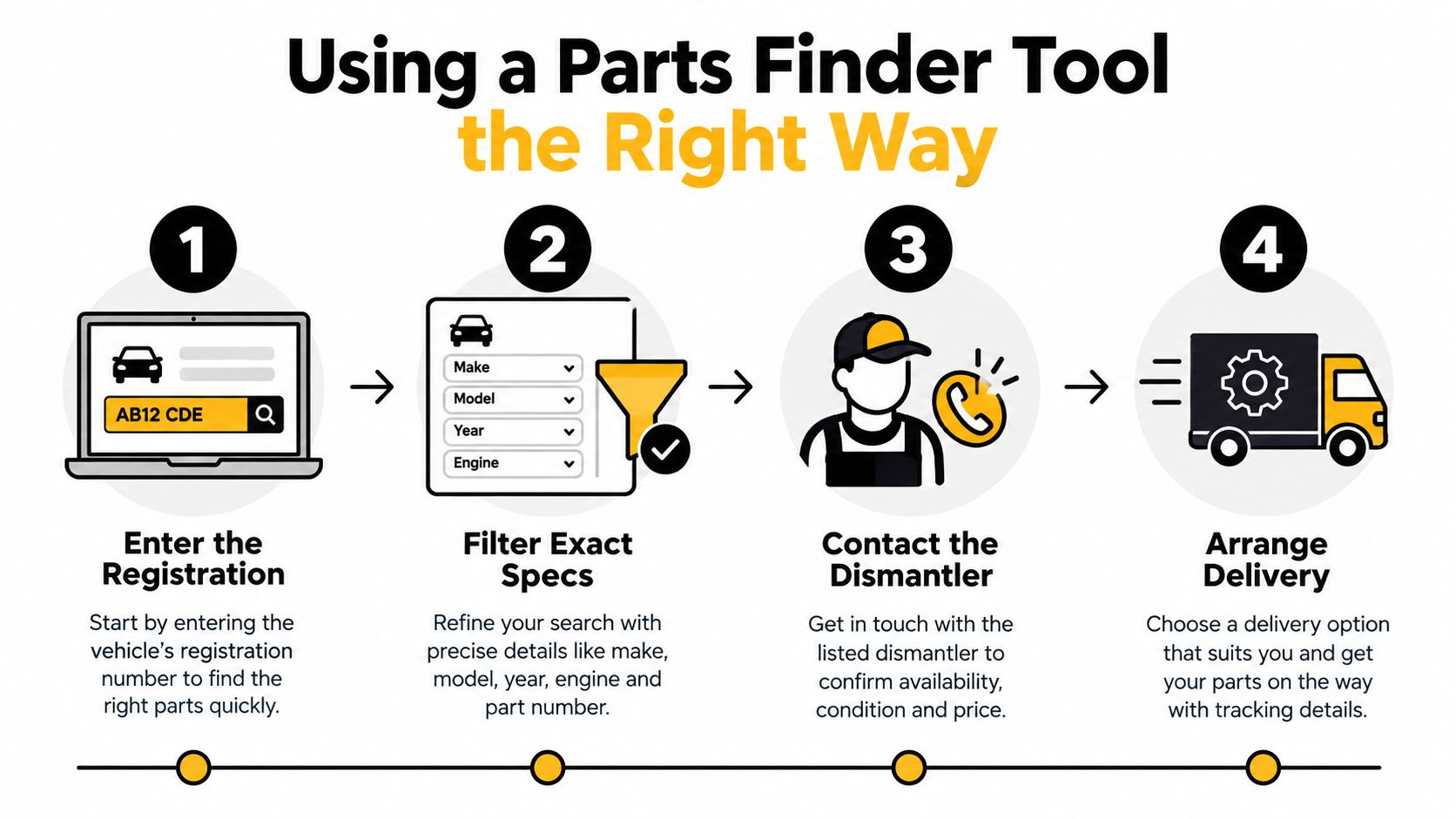 An infographic detailing the four-step process for using an online car parts finder tool to locate vehicle components.