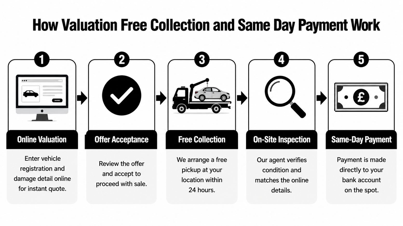 A five-step infographic showing the process of selling a damaged car for cash with collection.