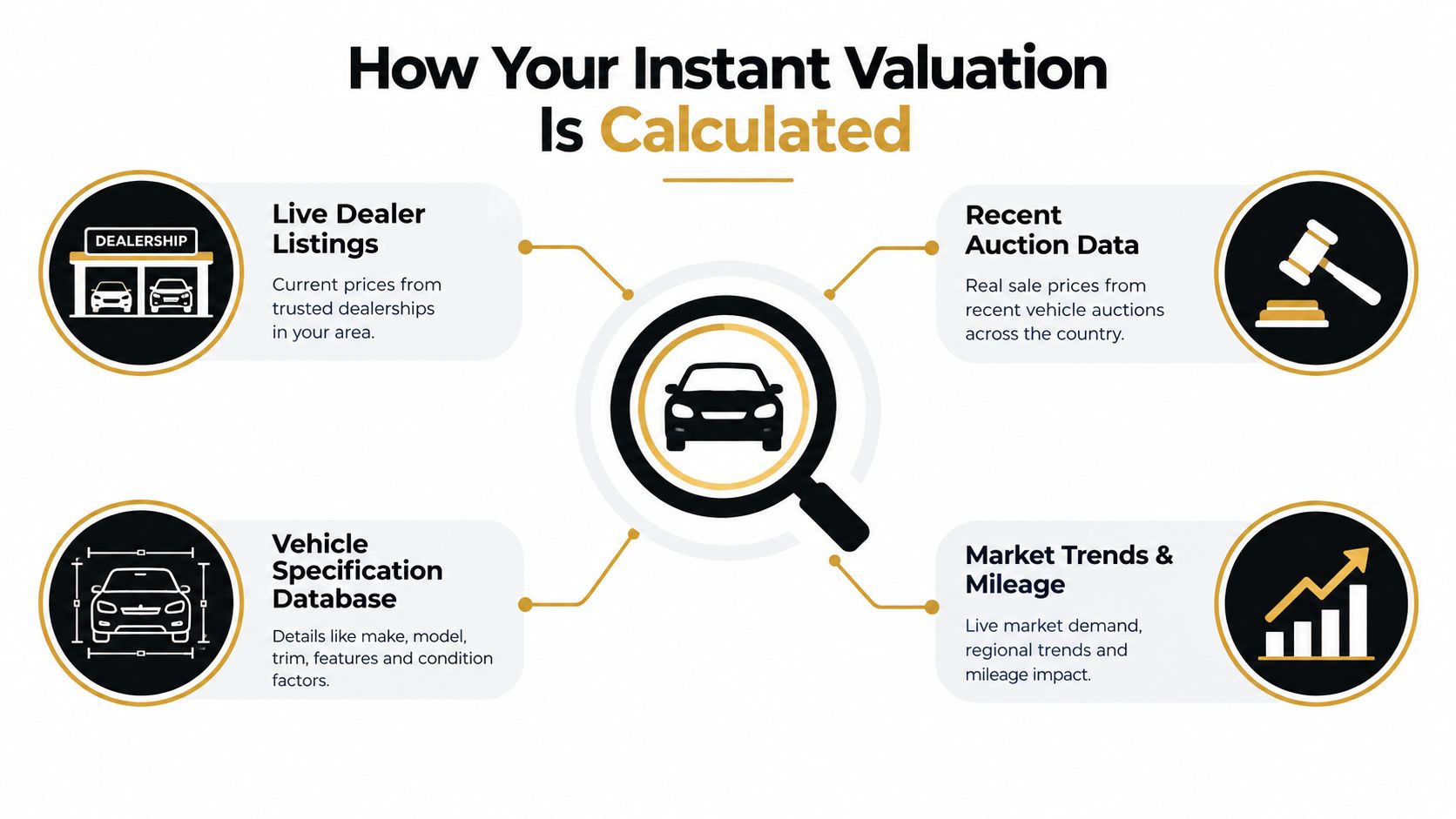 An infographic explaining the four key data sources used to calculate an instant car valuation online.