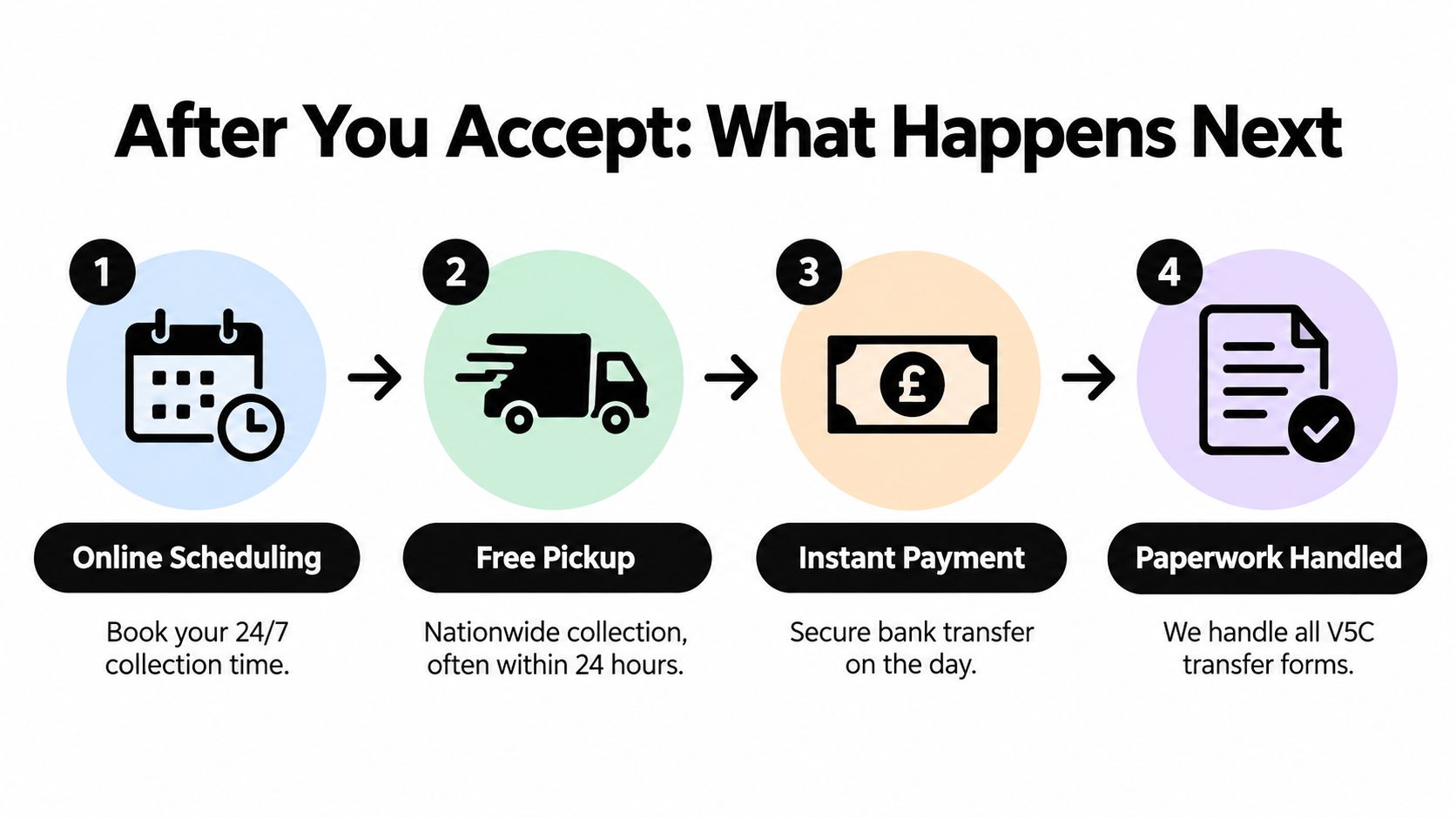 A four-step infographic illustrating the process of selling a vehicle after accepting an offer.