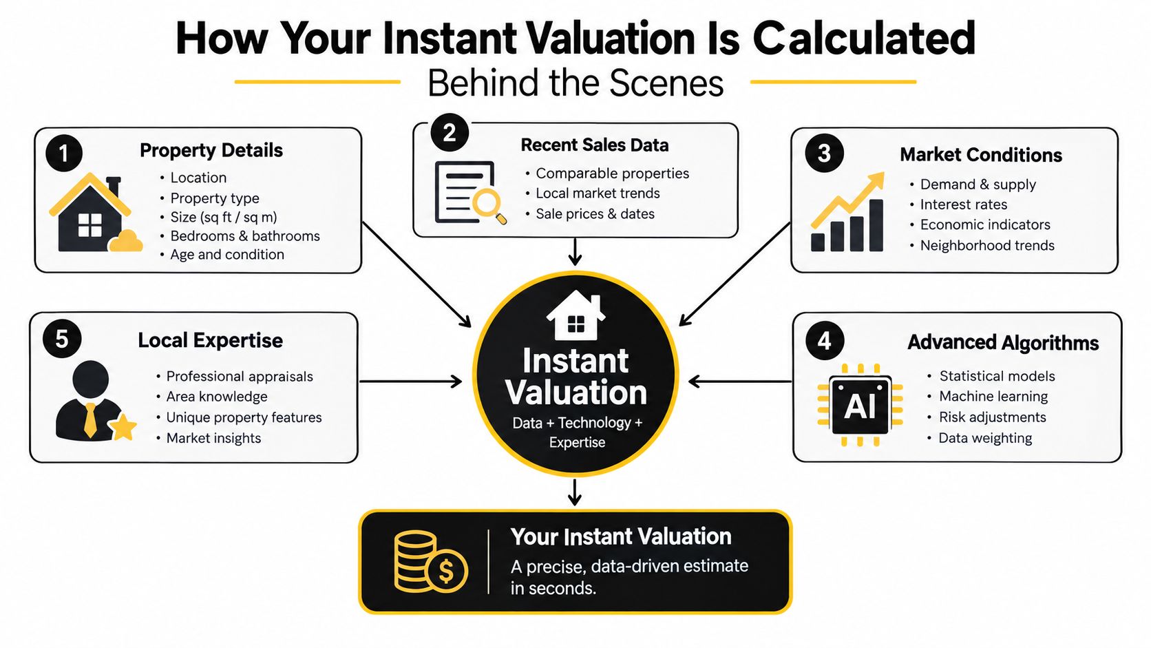 A diagram explaining how real estate instant valuation is calculated using property data, market trends, and advanced algorithms.