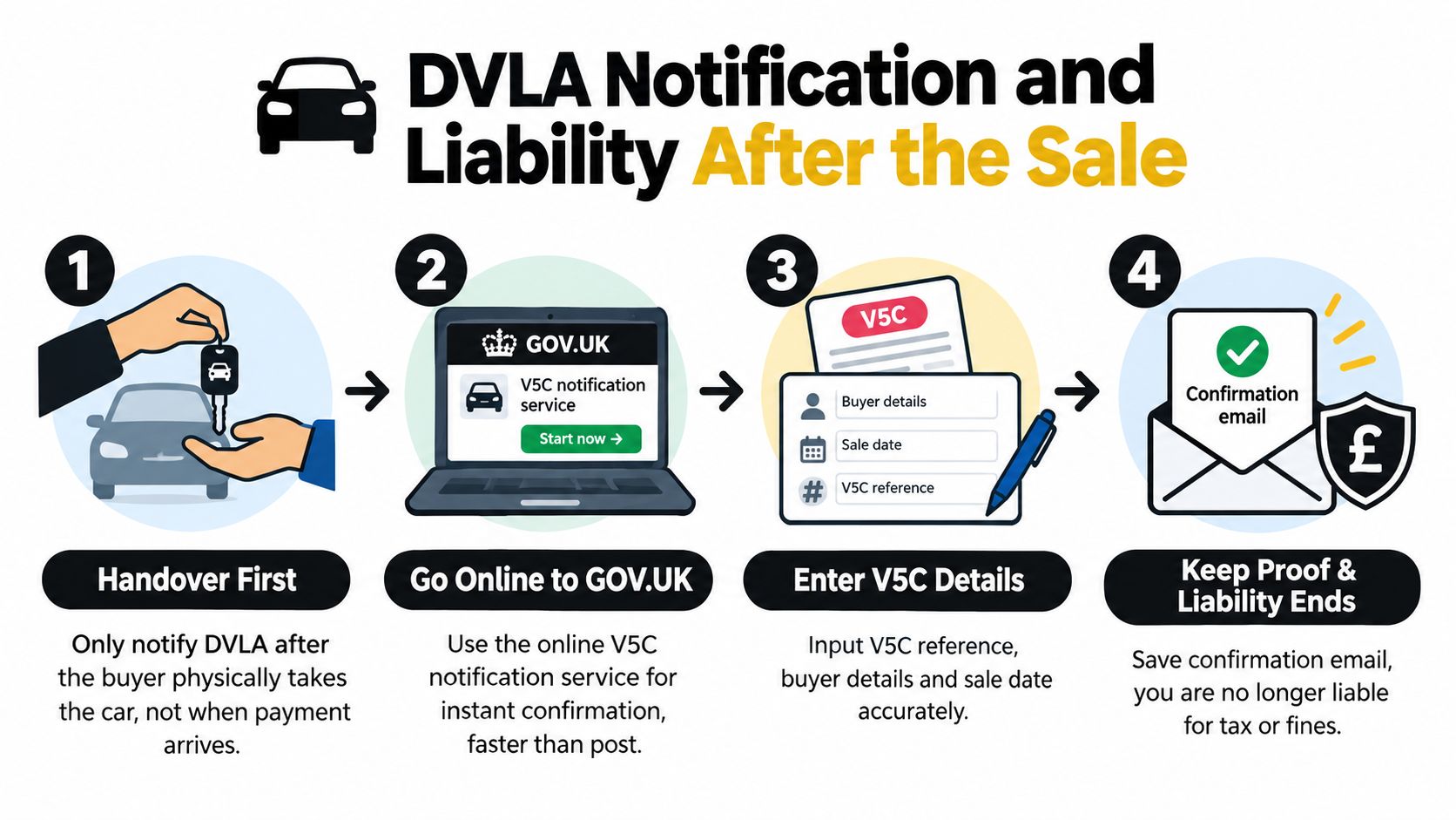 An infographic showing the four-step process for DVLA notification after selling a car in the UK.