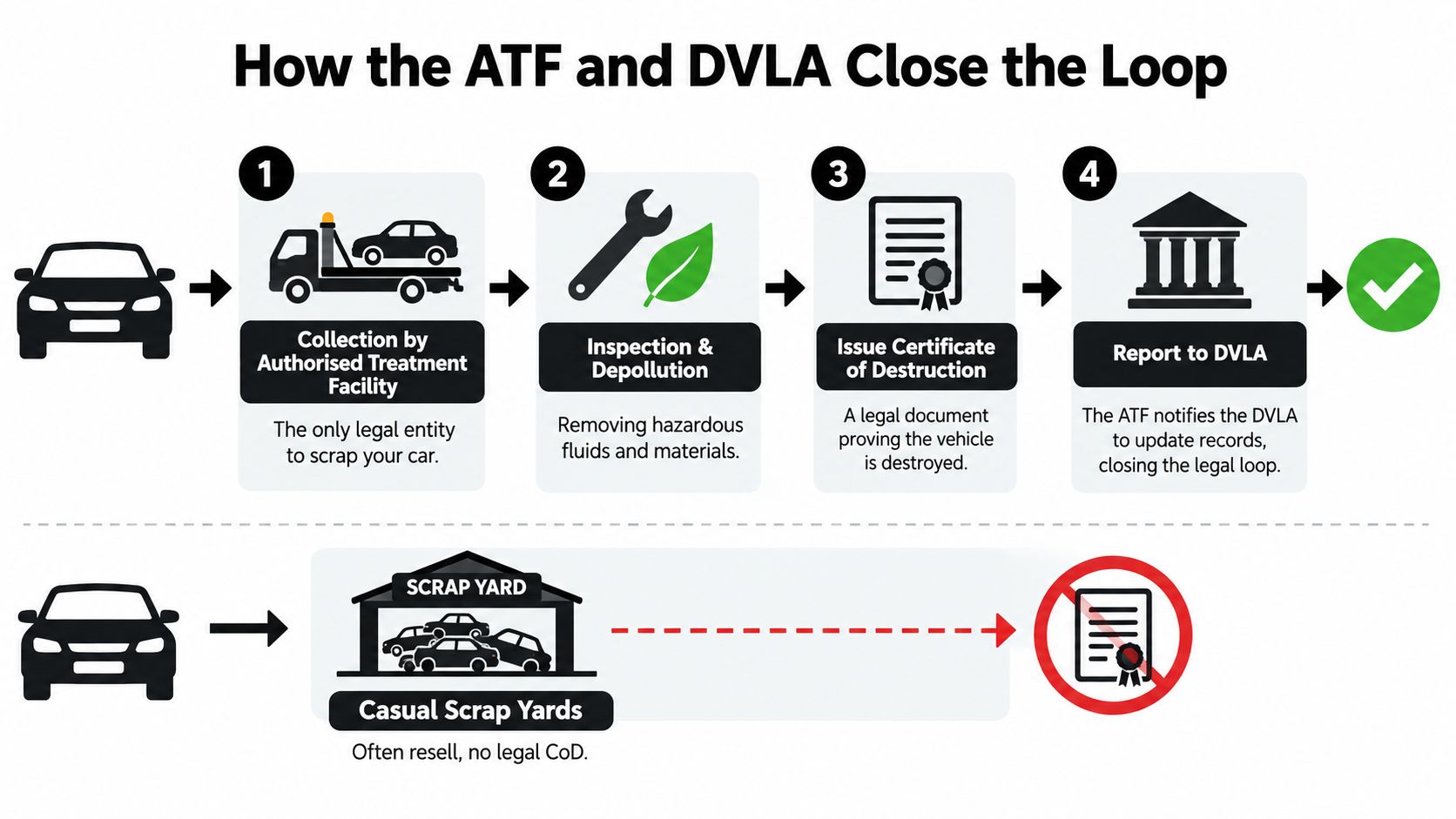 An infographic showing the legal process of scrapping a car via an Authorized Treatment Facility versus an illegal scrap yard.