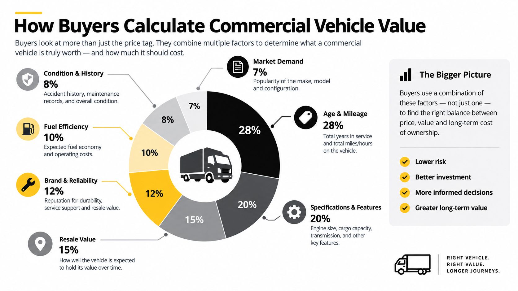 A pie chart infographic explaining the various factors buyers consider when calculating commercial vehicle value and cost.