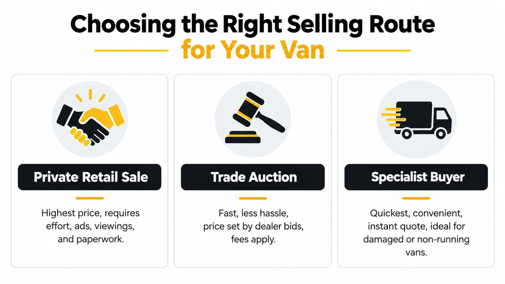 A graphic showing three ways to sell a van: private retail sale, trade auction, and specialist buyer.