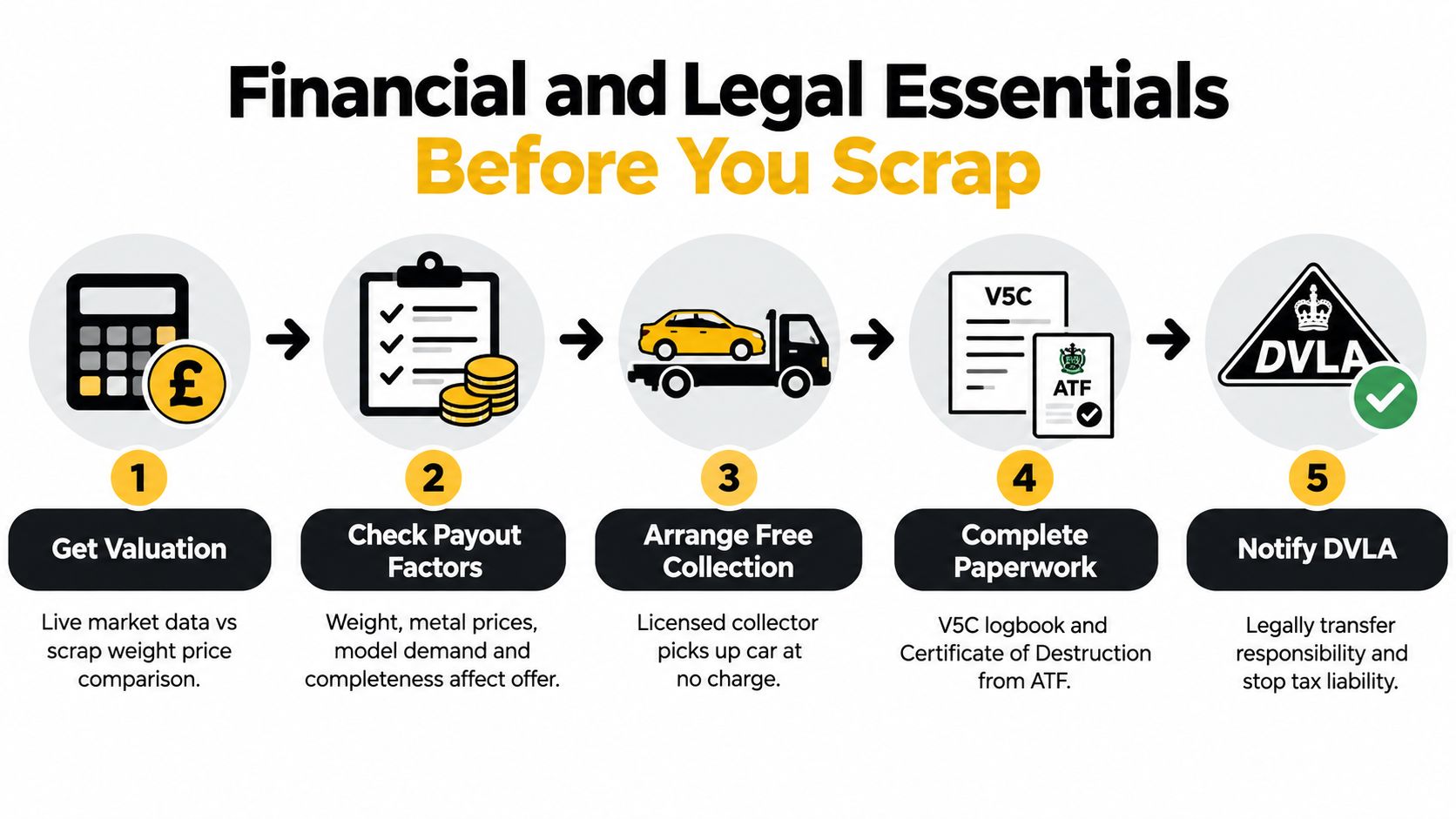 A five-step infographic showing the financial and legal essentials to consider before scrapping your vehicle.