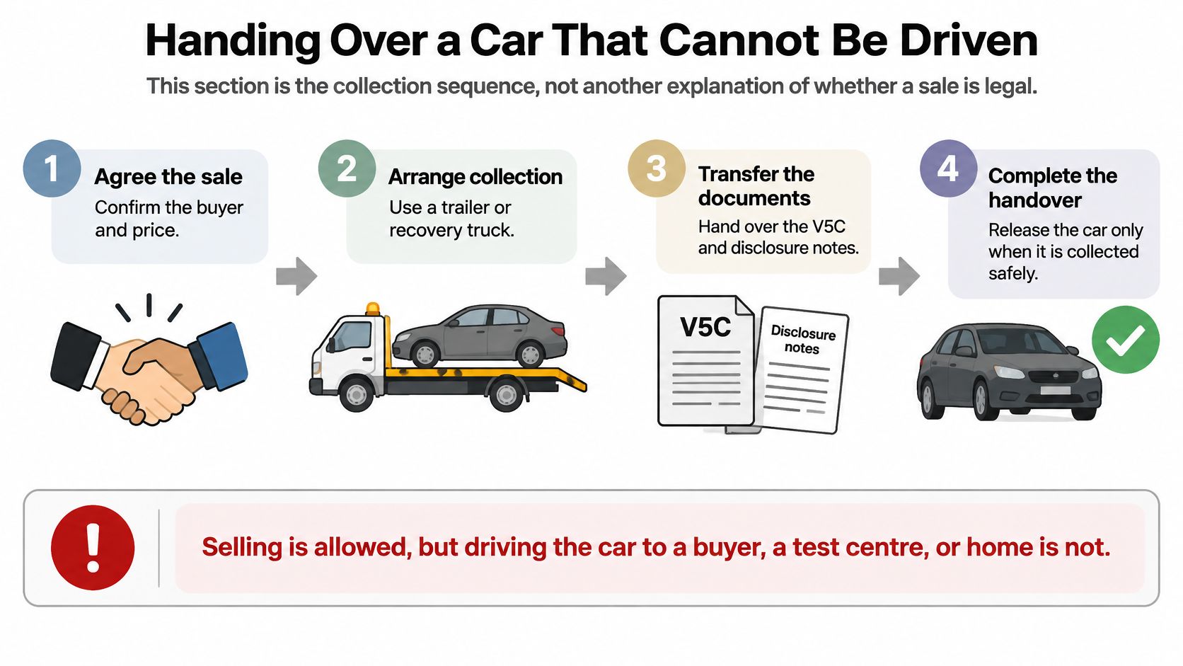 A four-step infographic illustrating how to legally hand over a non-drivable car to a buyer.