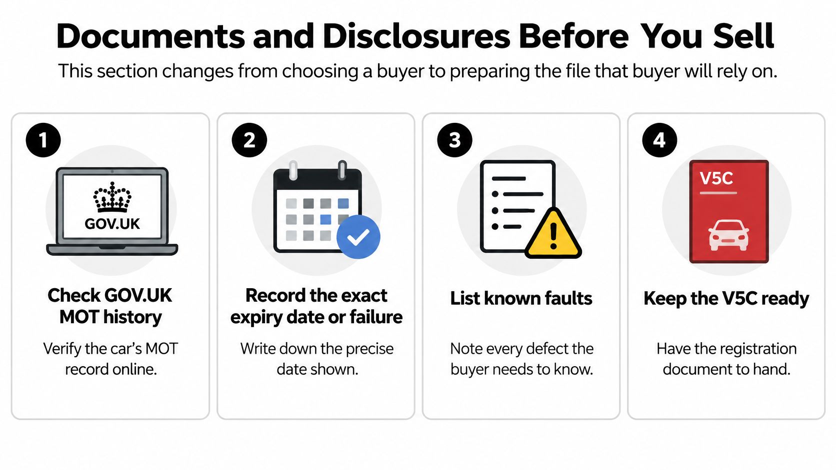 A four-step guide for sellers on checking MOT history, recording expiry dates, listing faults, and preparing V5C documents.